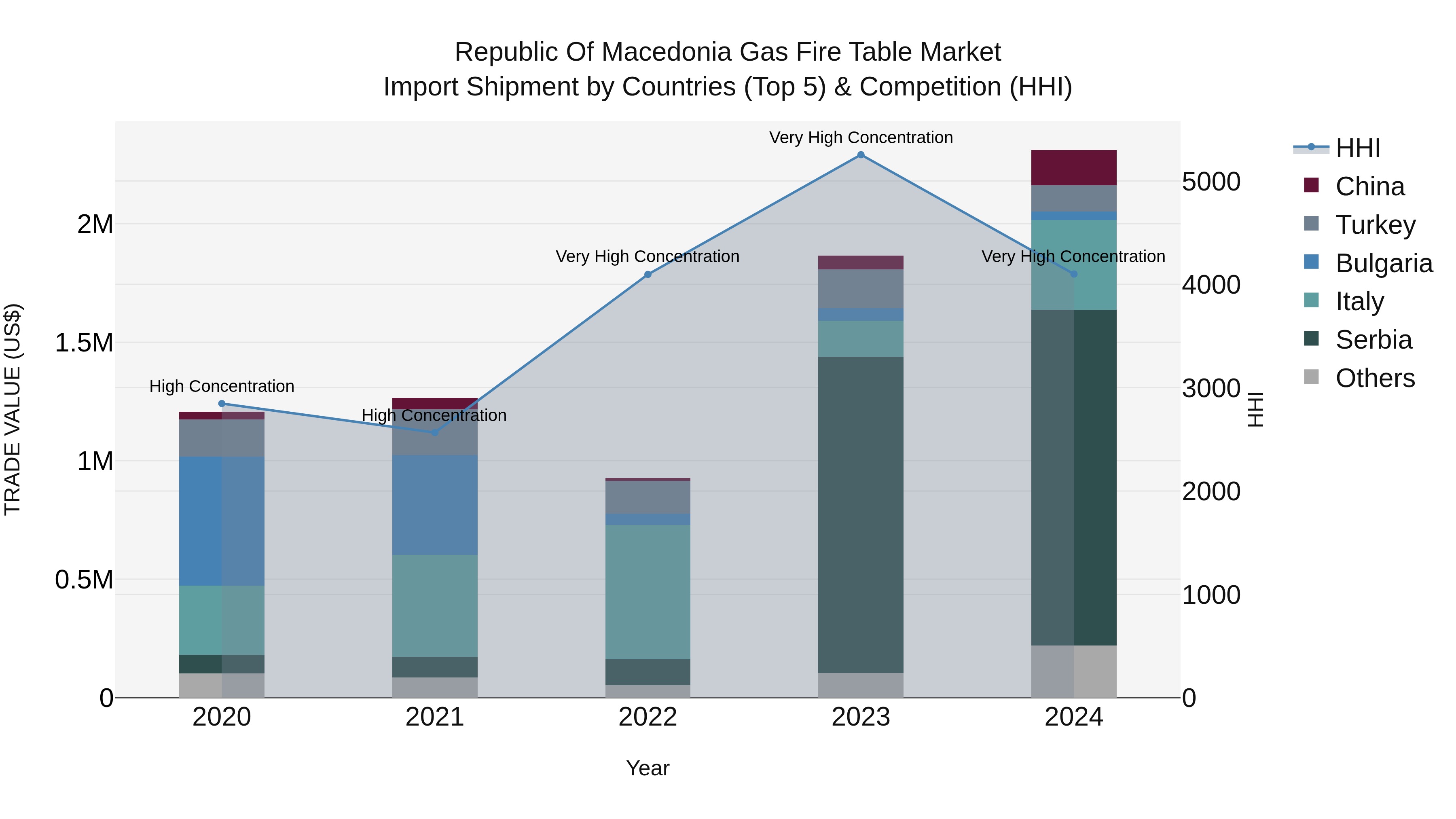 Republic Of Macedonia Gas Fire Table Market