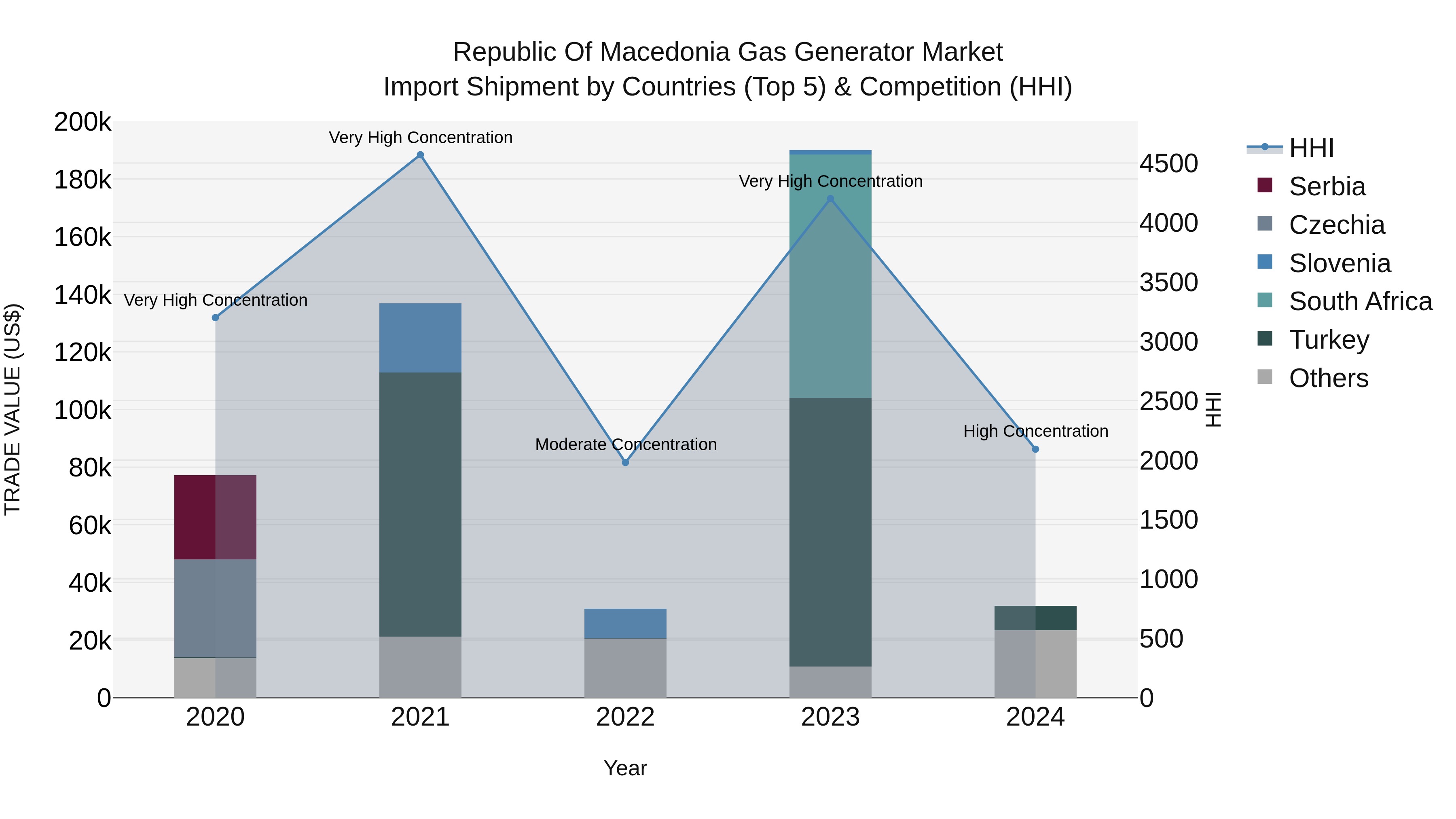 Republic Of Macedonia Gas Generator Market