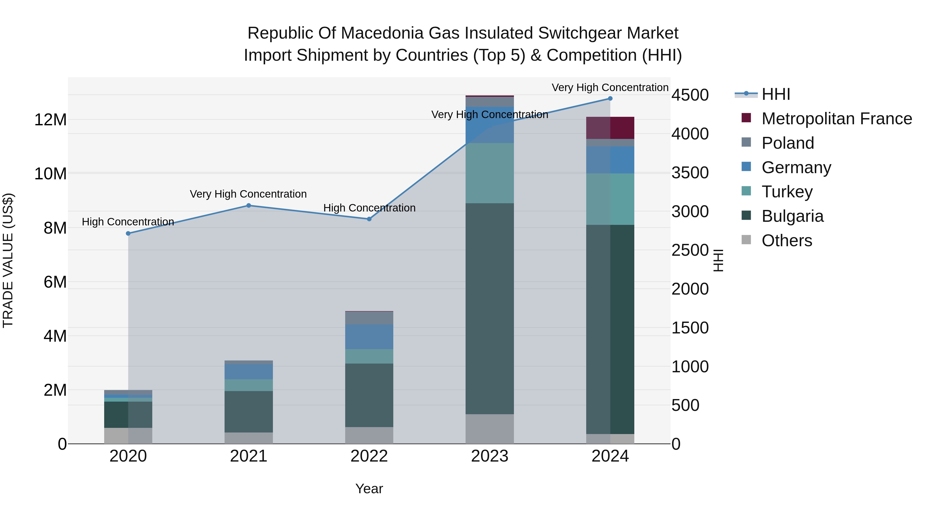 Republic Of Macedonia Gas Insulated Switchgear Market