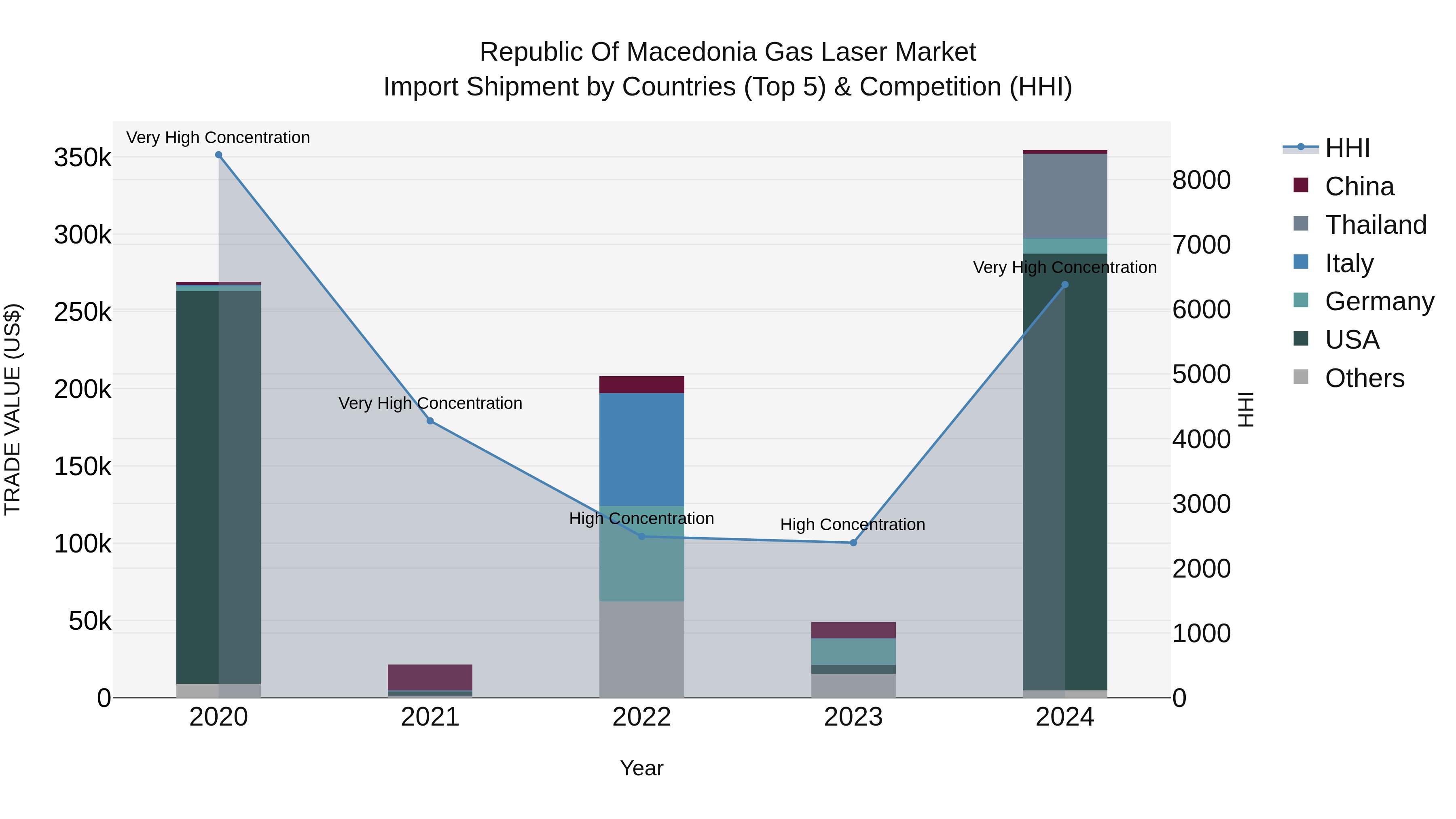 Republic Of Macedonia Gas Laser Market
