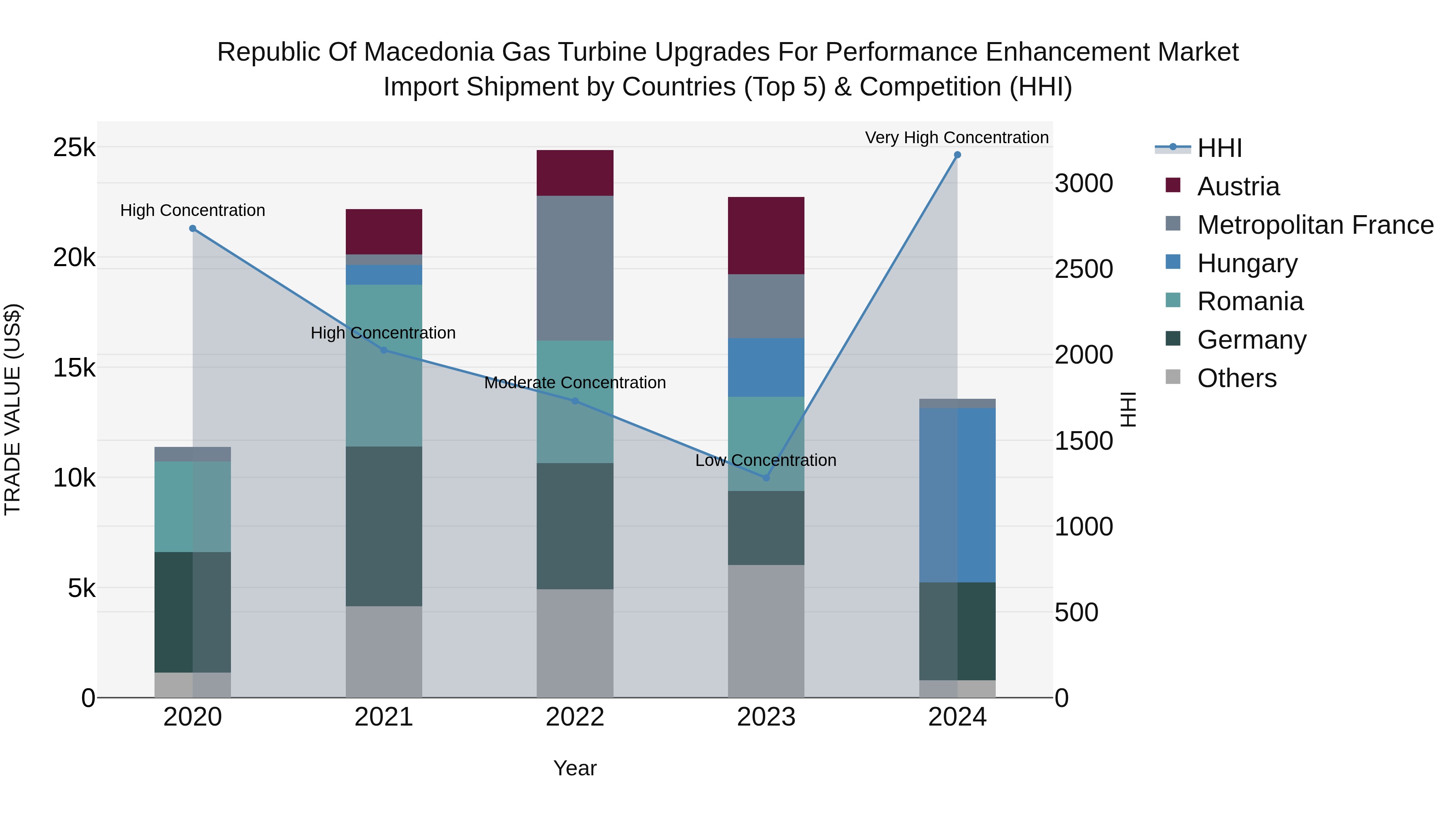 Republic Of Macedonia Gas Turbine Upgrades For Performance Enhancement Market