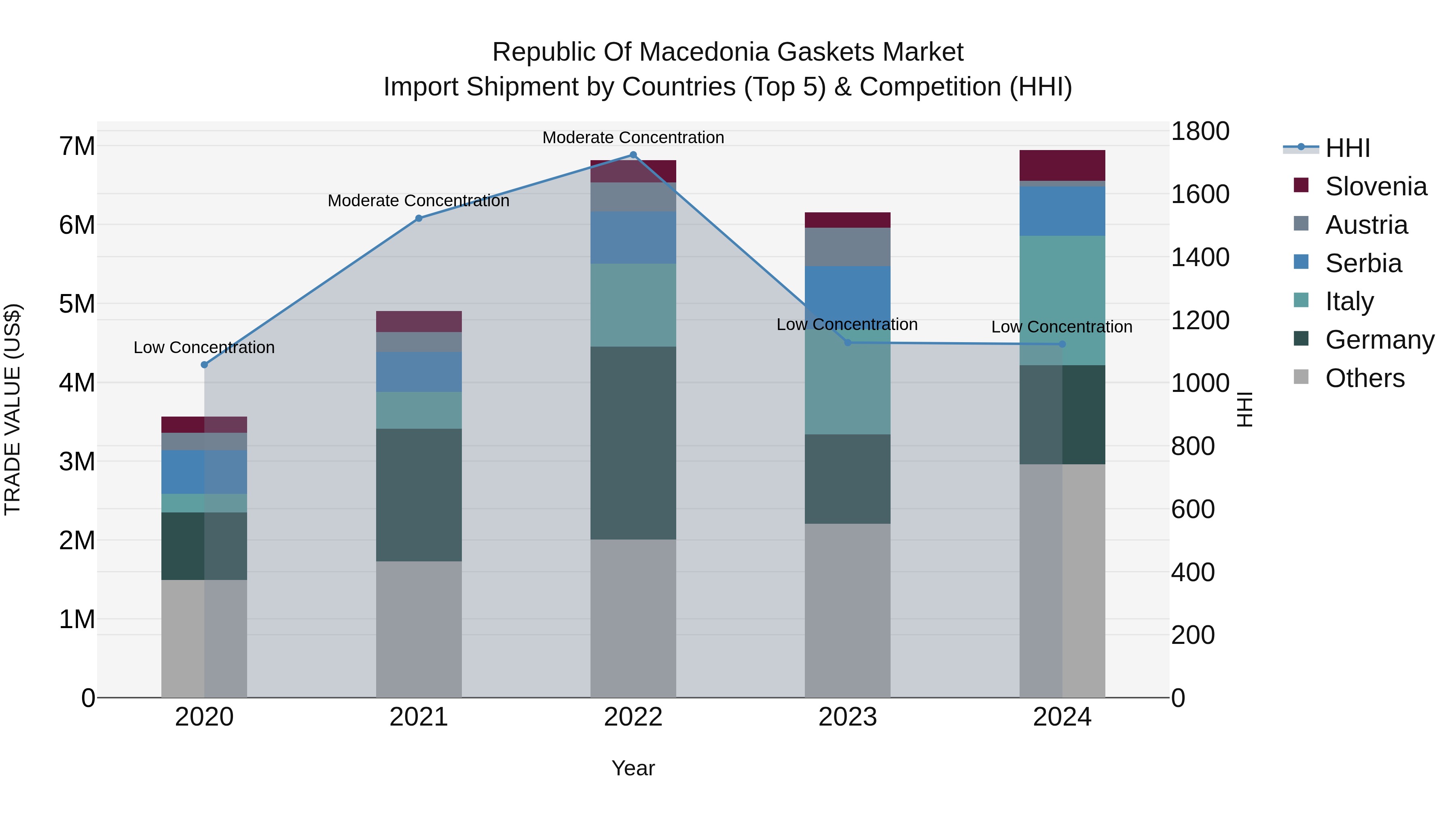Republic Of Macedonia Gaskets Market