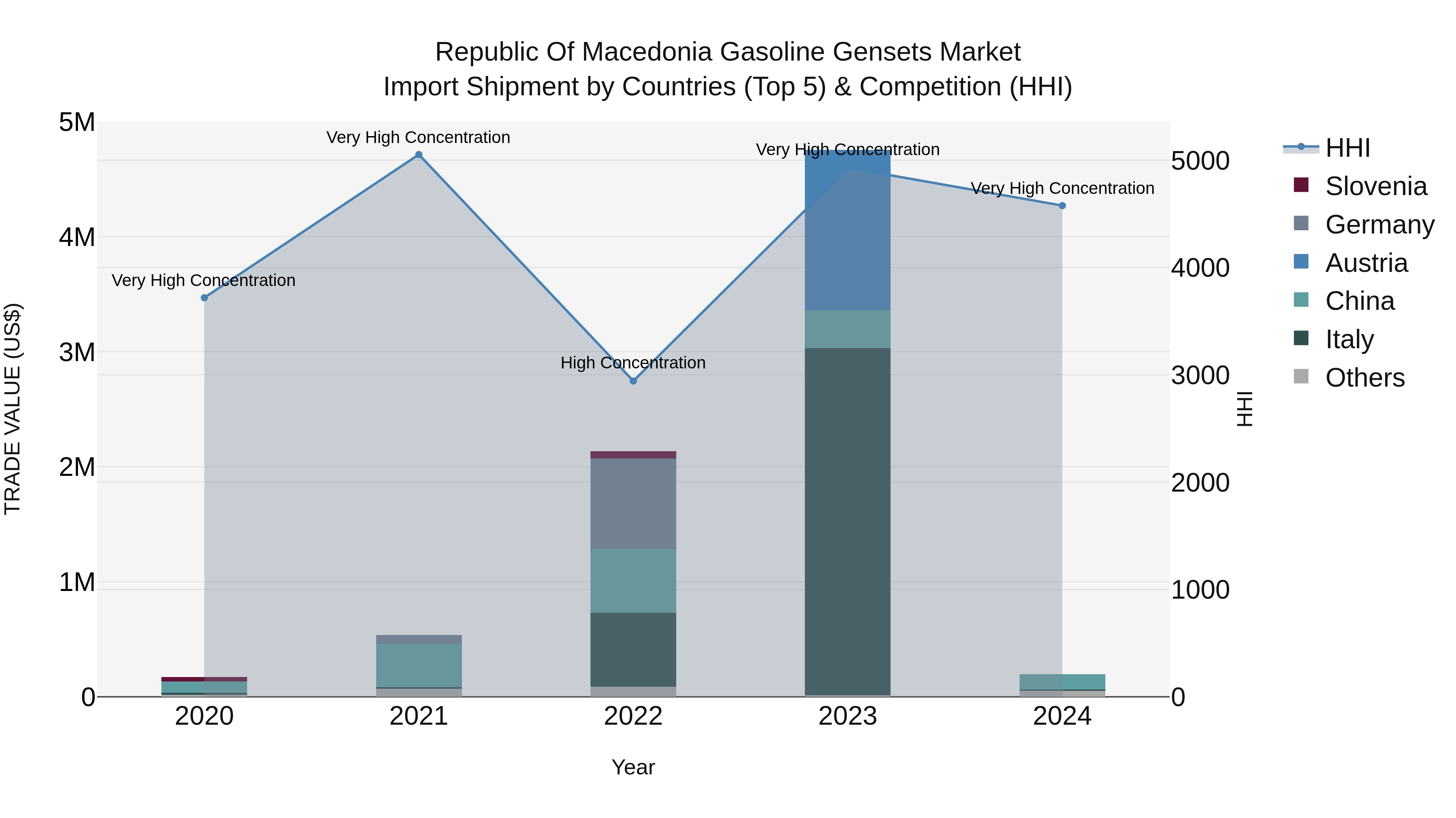 Republic Of Macedonia Gasoline Gensets Market
