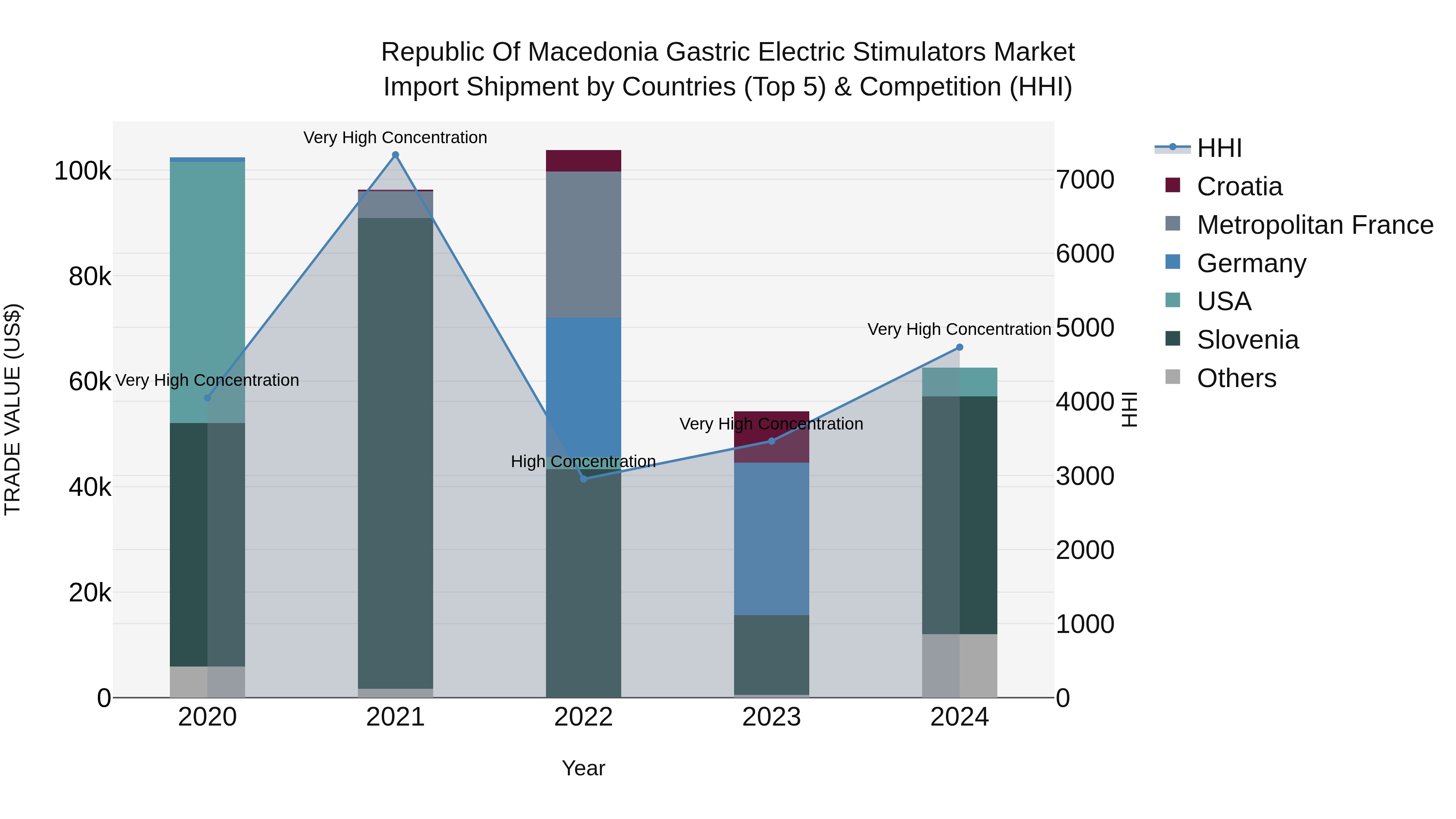 Republic Of Macedonia Gastric Electric Stimulators Market