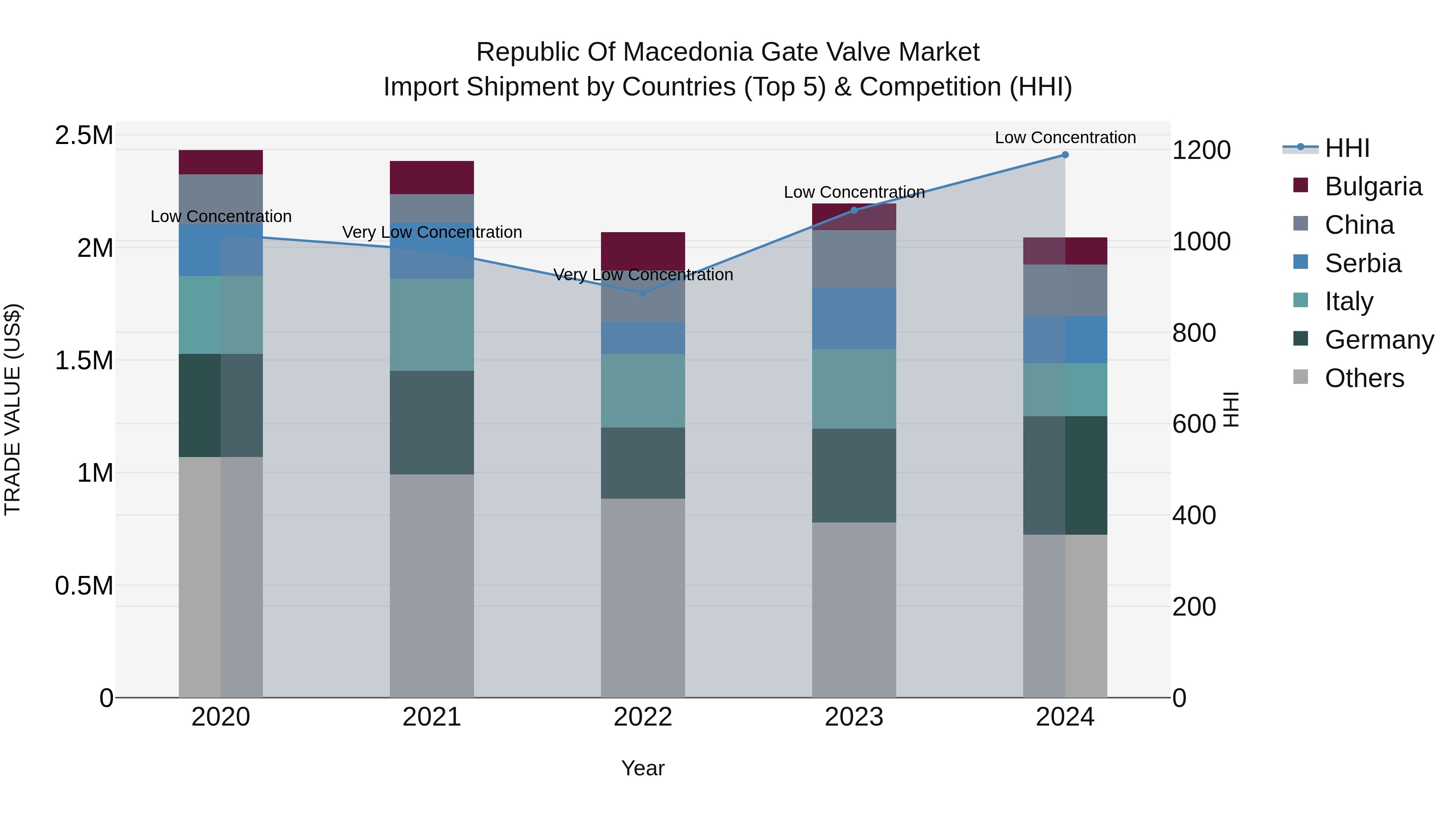 Republic Of Macedonia Gate Valve Market