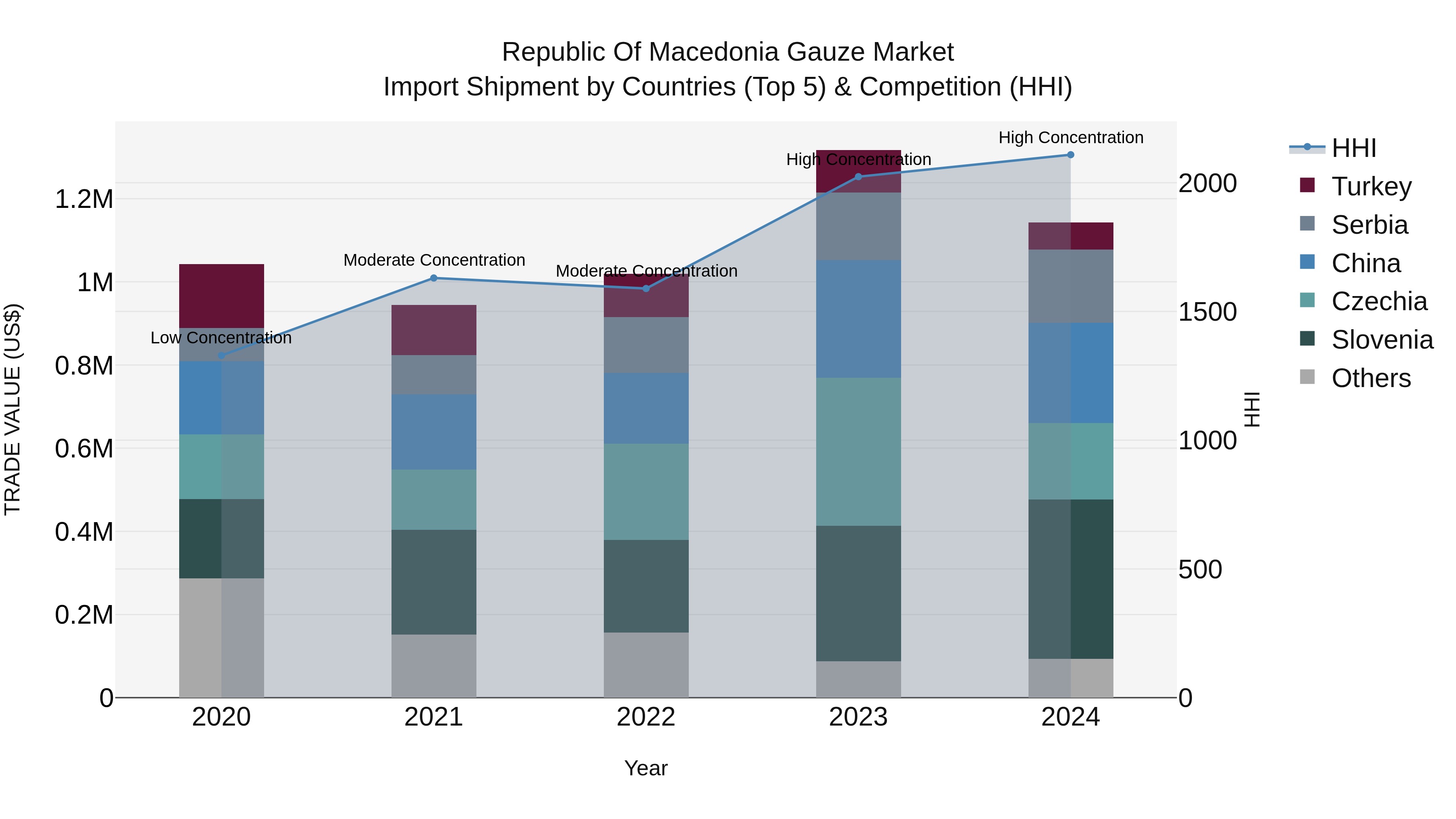 Republic Of Macedonia Gauze Market