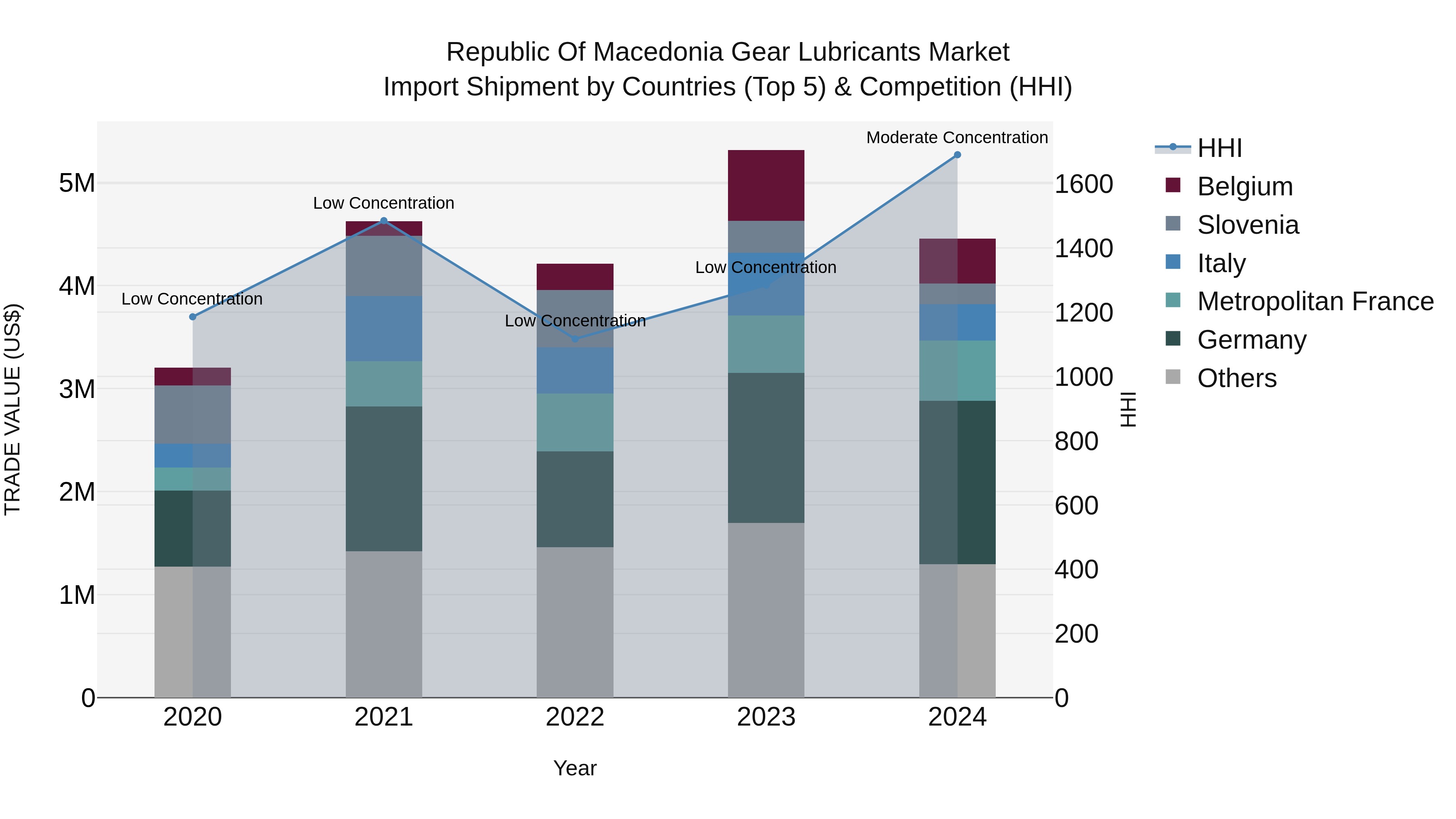 Republic Of Macedonia Gear Lubricants Market