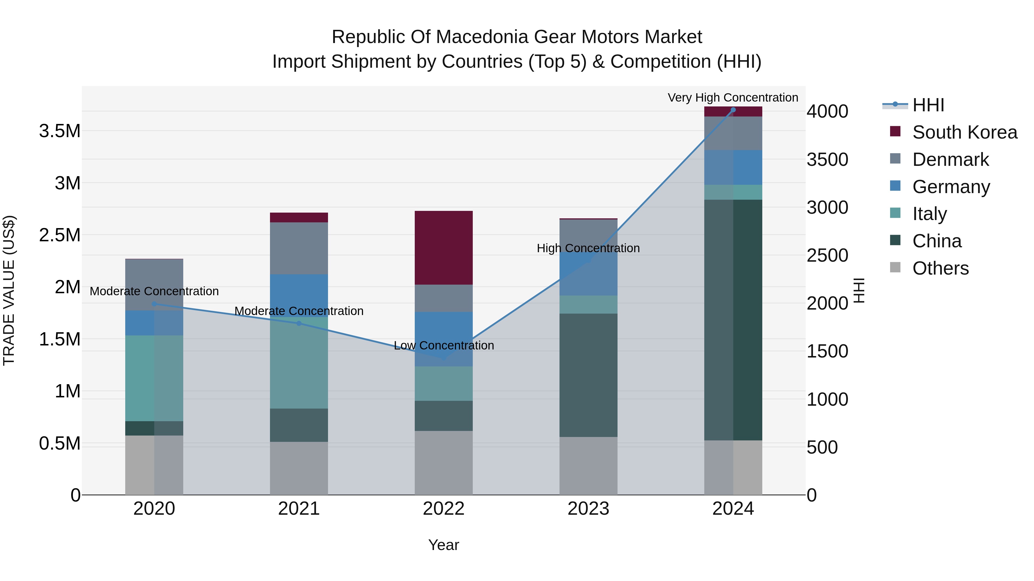 Republic Of Macedonia Gear Motors Market