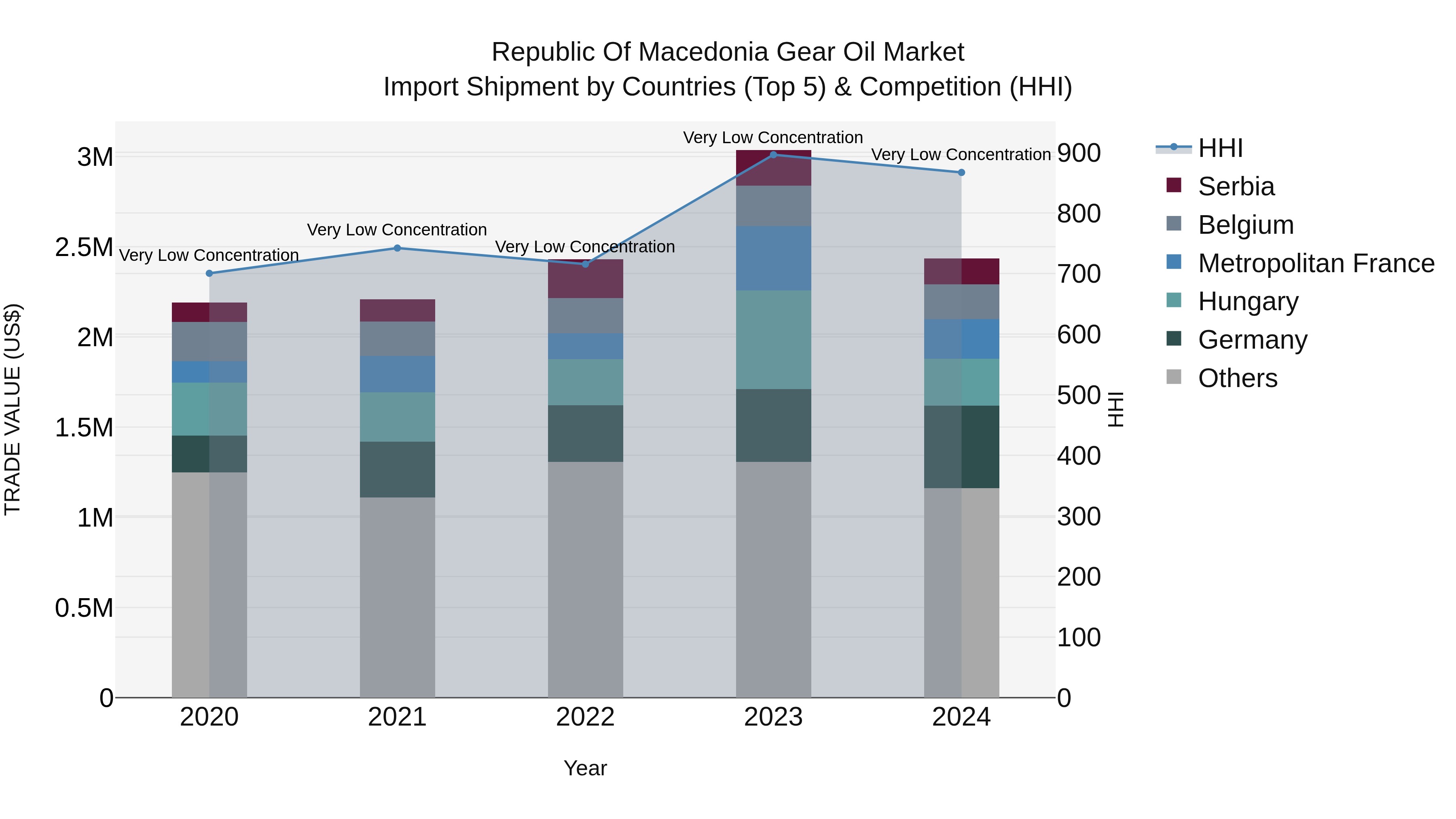 Republic Of Macedonia Gear Oil Market
