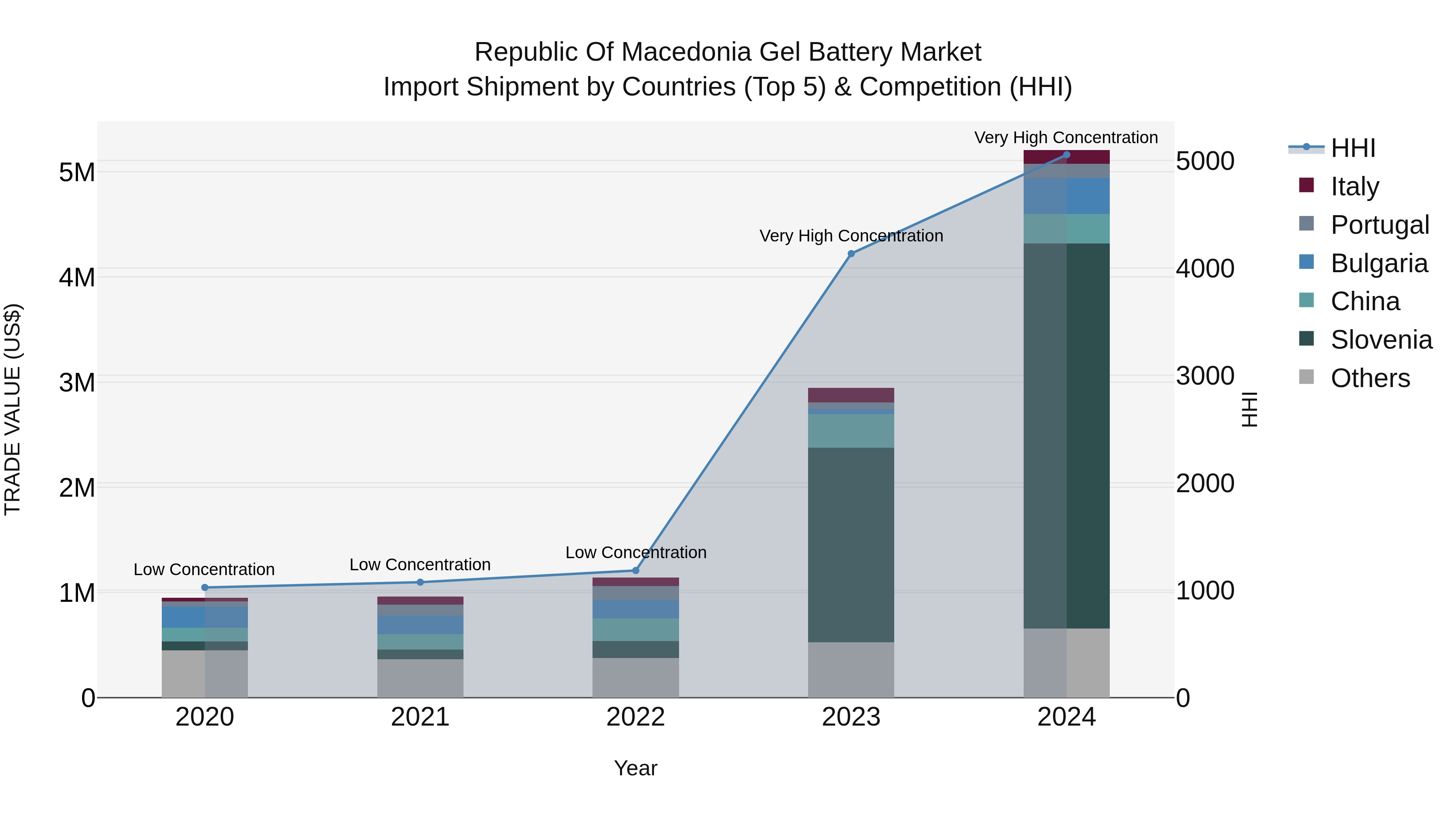 Republic Of Macedonia Gel Battery Market