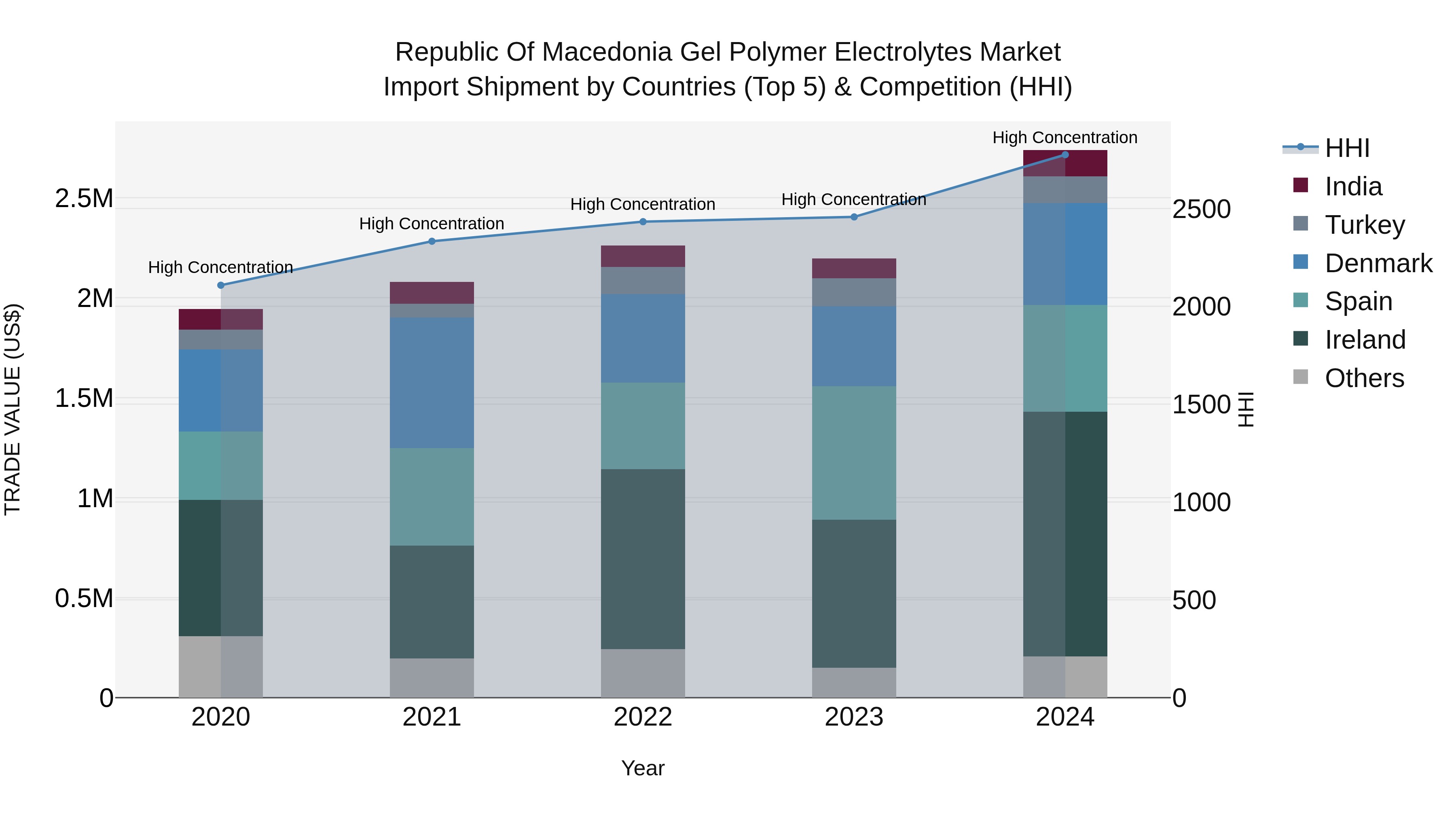 Republic Of Macedonia Gel Polymer Electrolytes Market