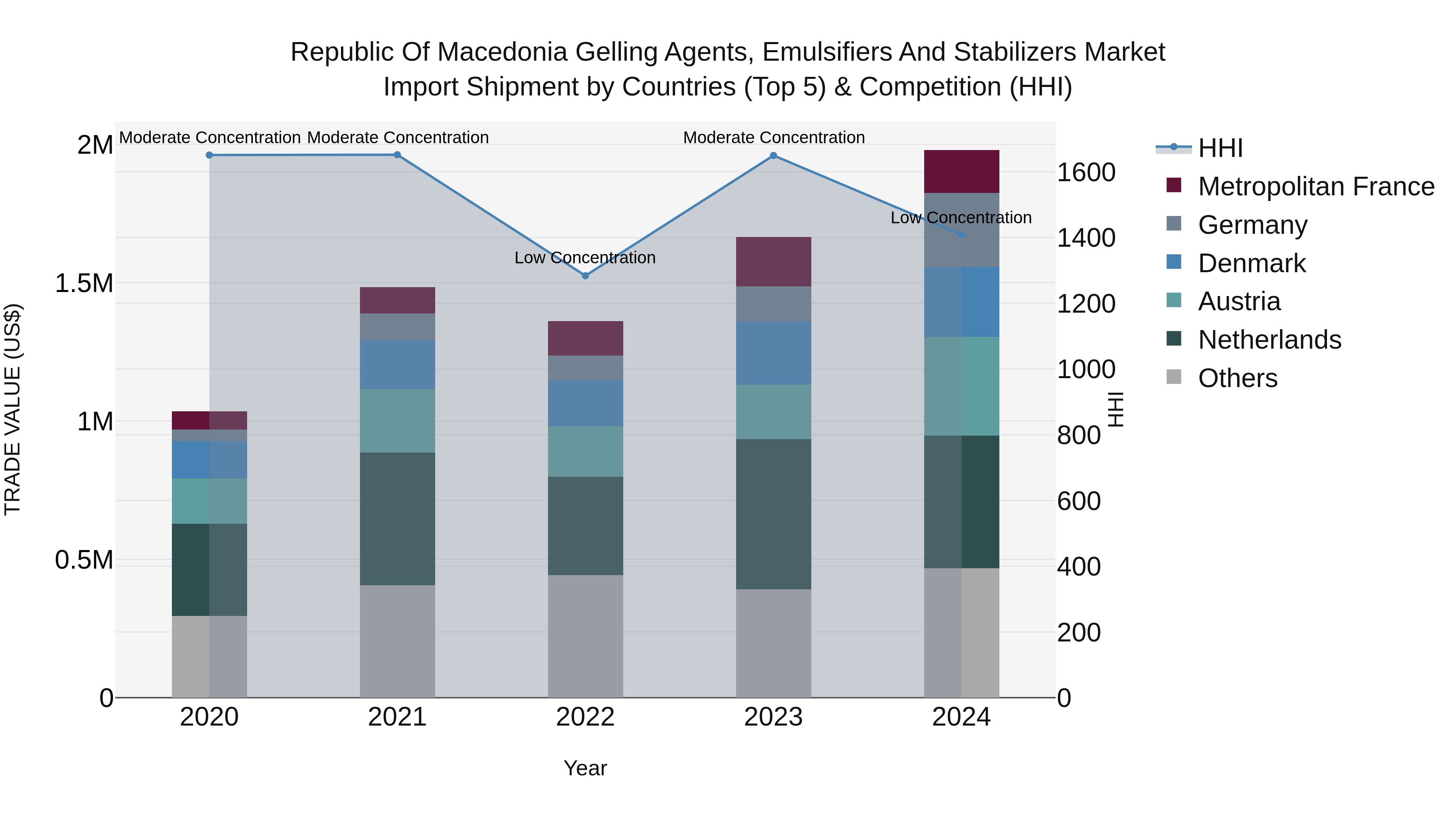 Republic Of Macedonia Gelling Agents Emulsifiers And Stabilizers Market