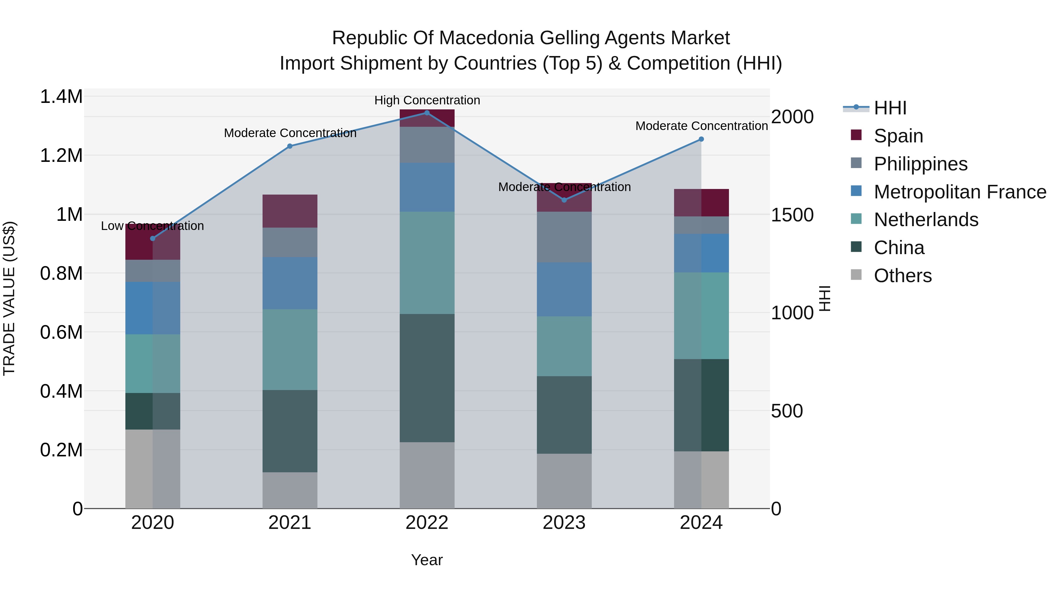 Republic Of Macedonia Gelling Agents Market