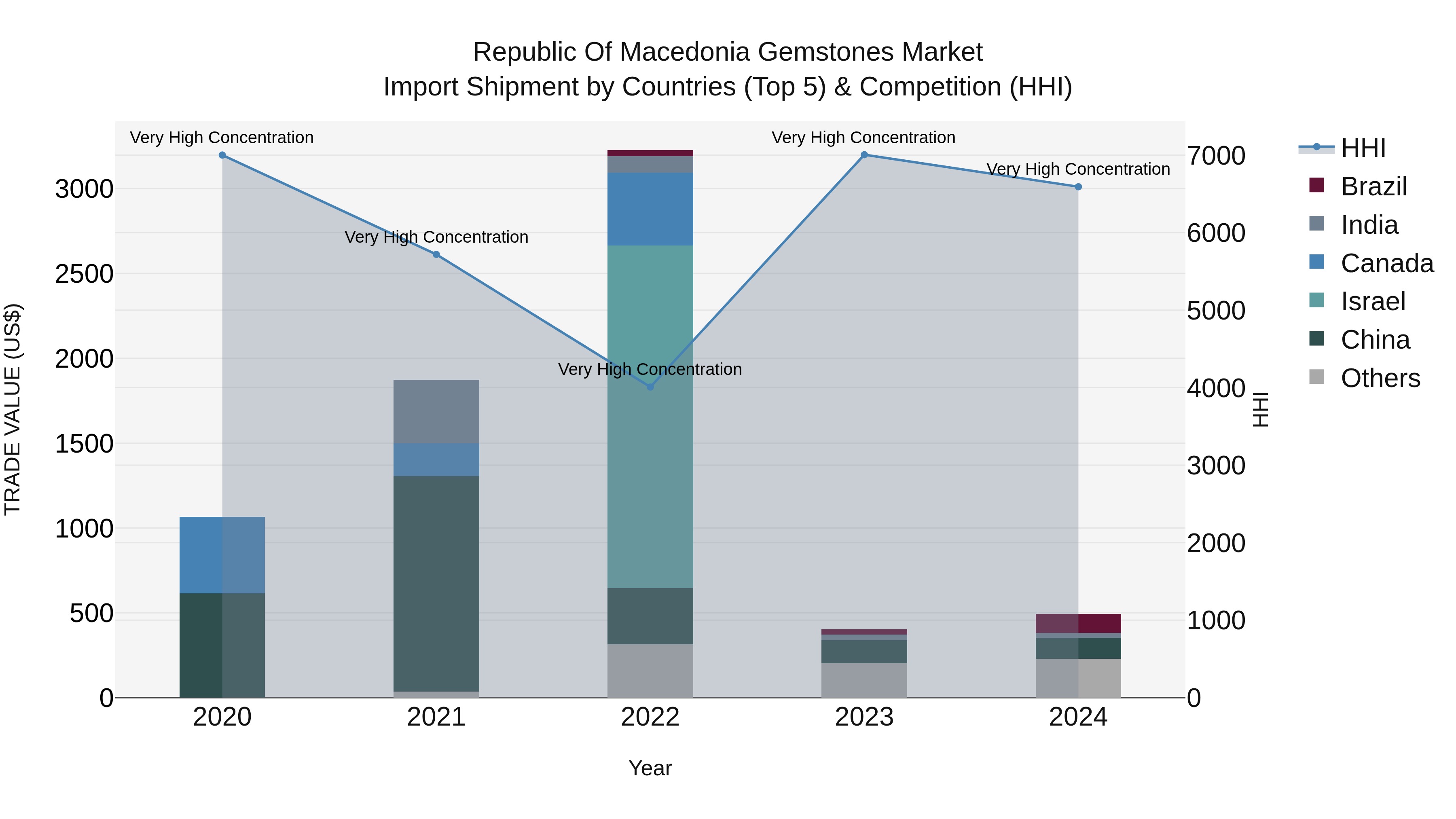 Republic Of Macedonia Gemstones Market
