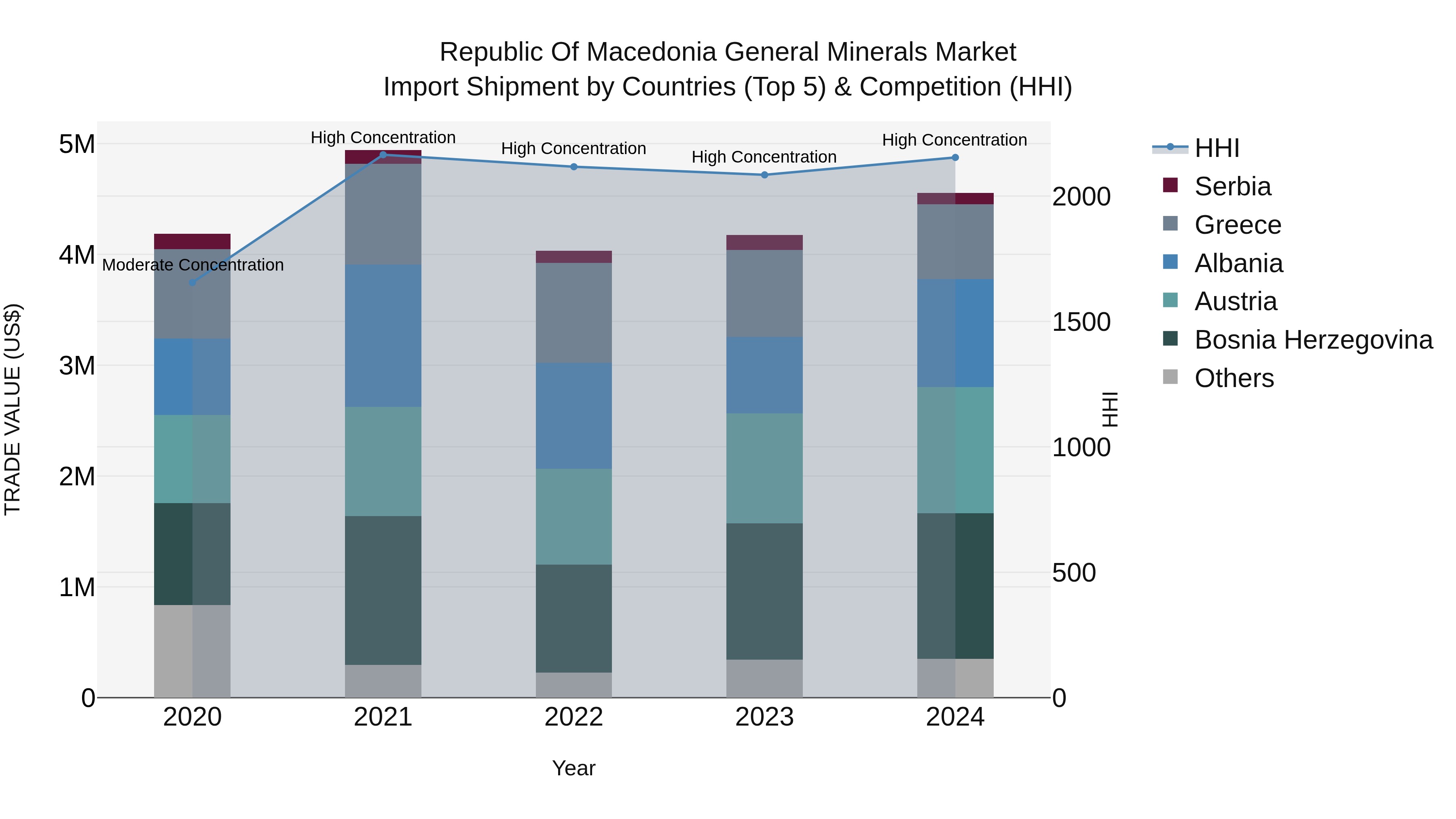 Republic Of Macedonia General Minerals Market
