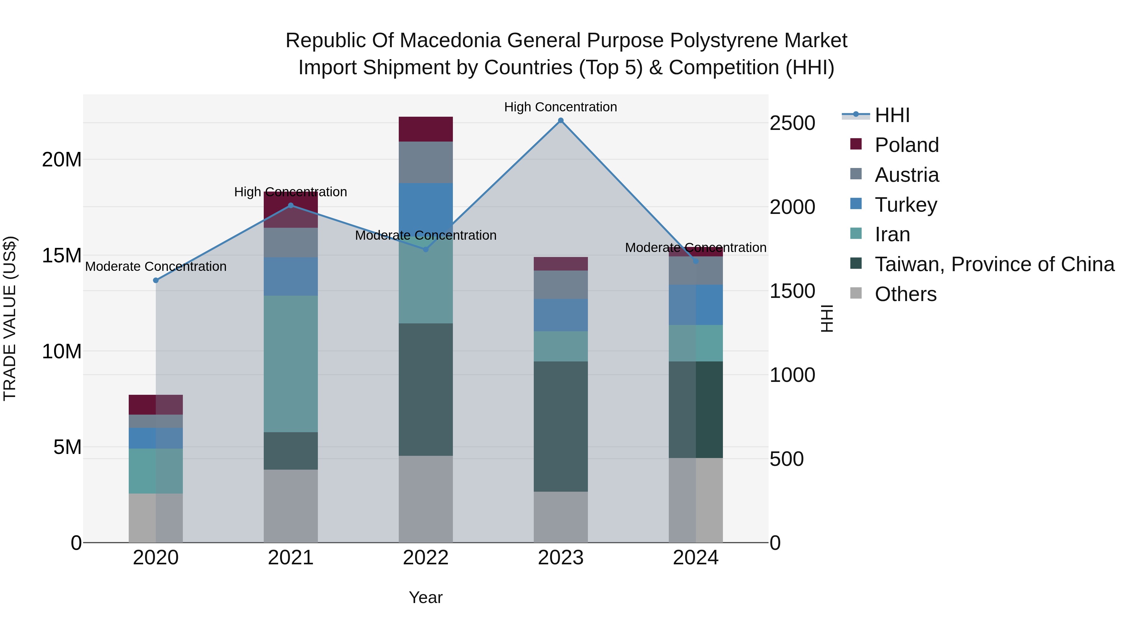 Republic Of Macedonia General Purpose Polystyrene Market
