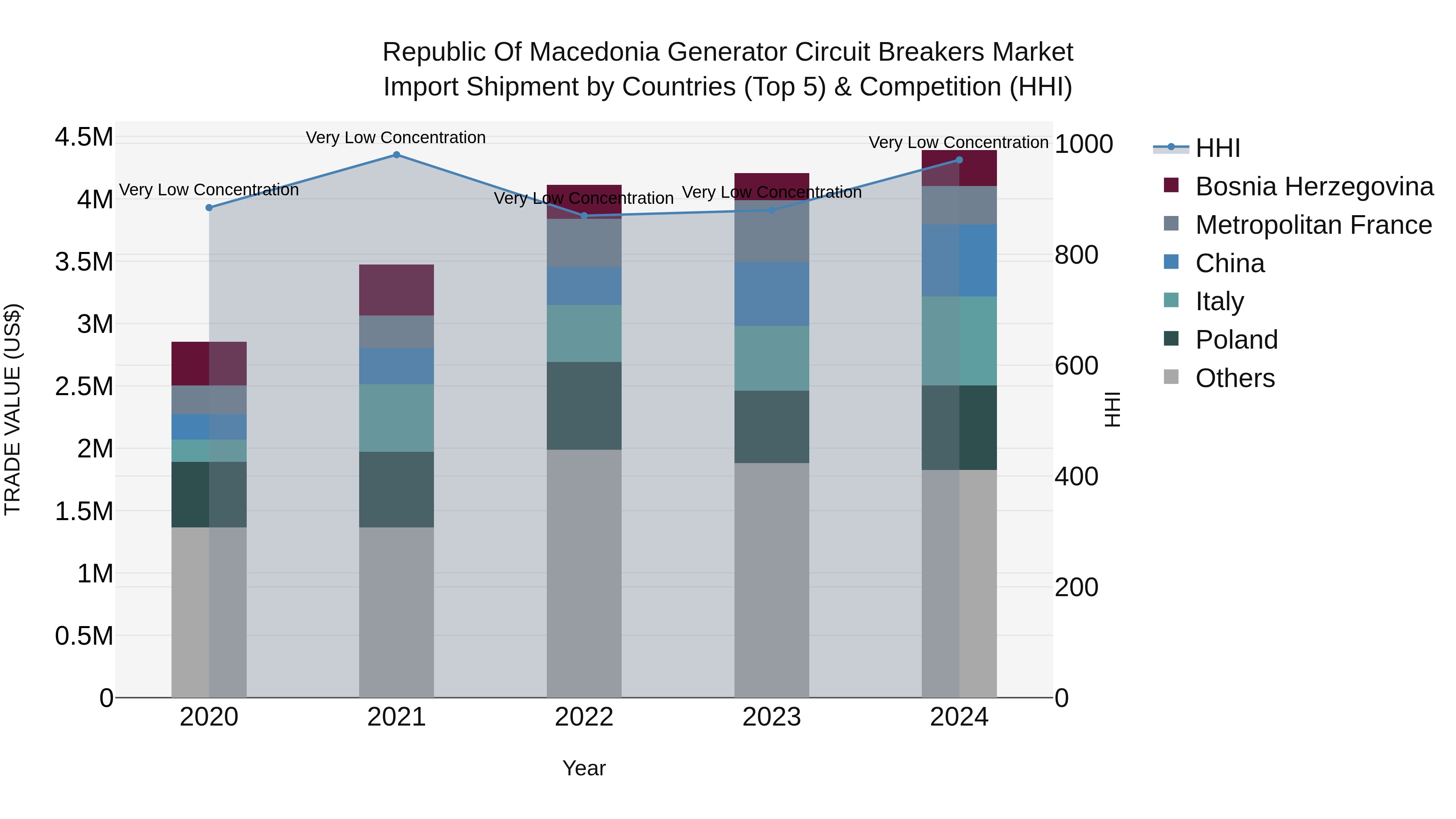 Republic Of Macedonia Generator Circuit Breakers Market