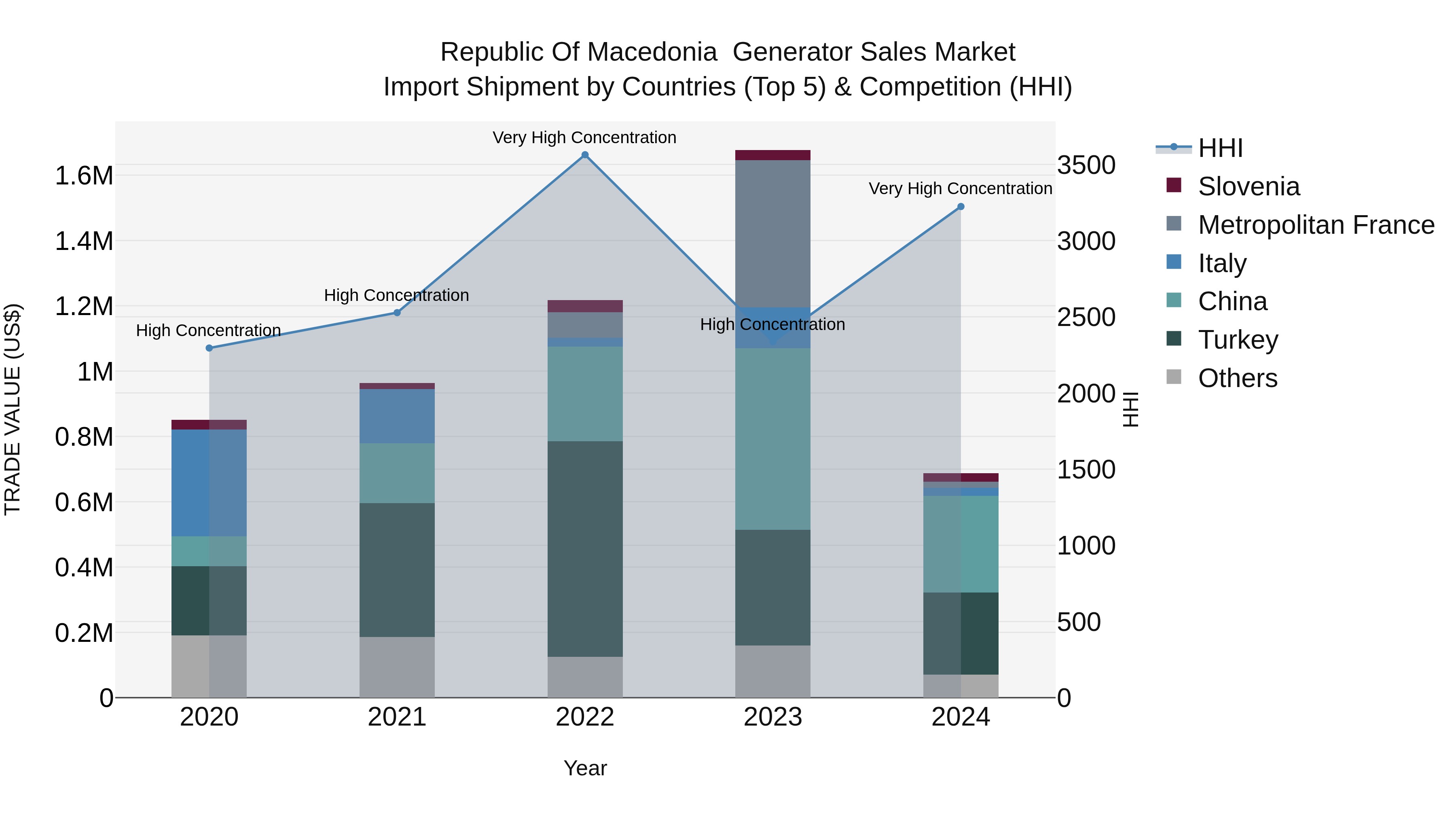 Republic Of Macedonia Generator Sales Market