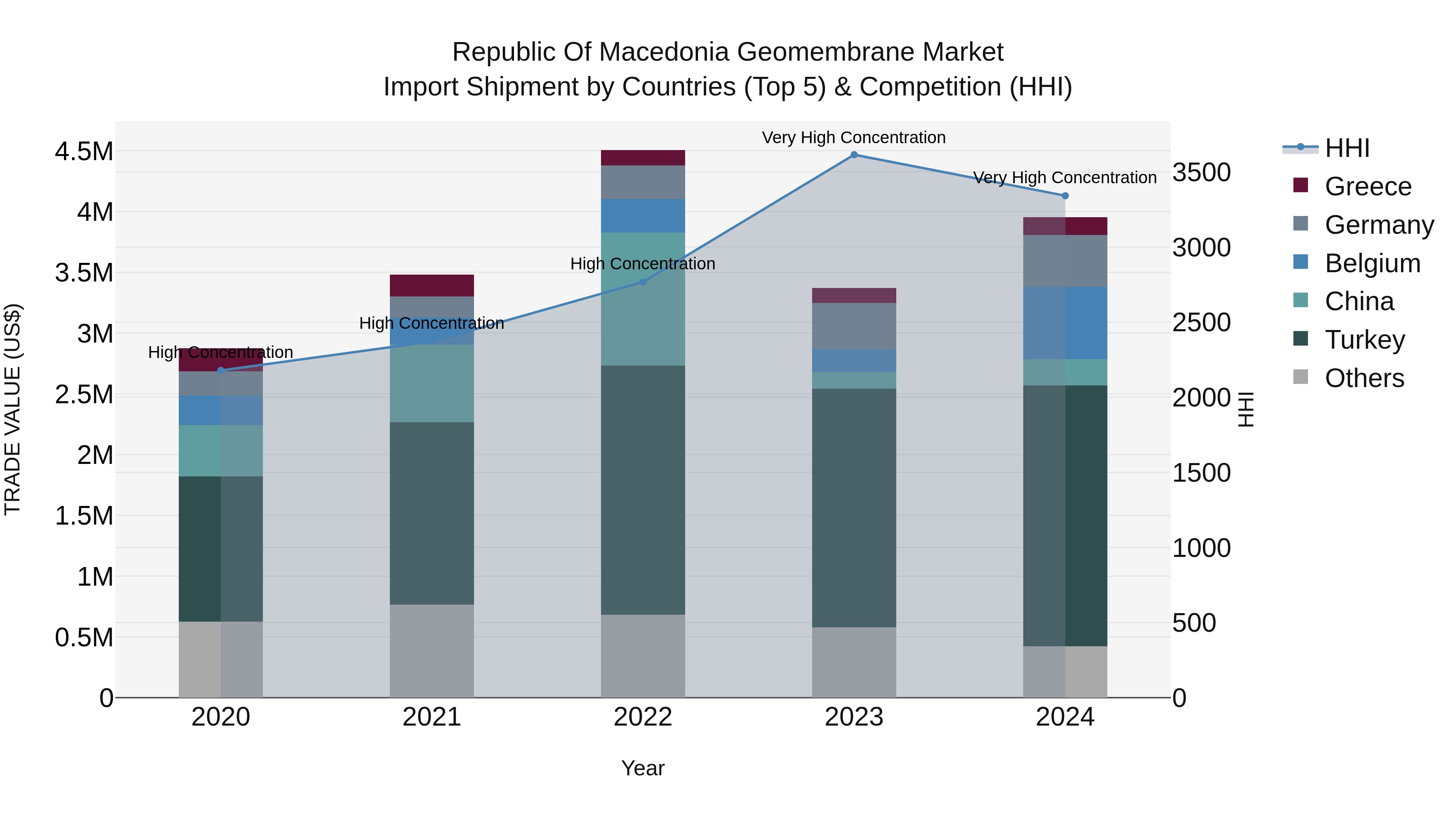 Republic Of Macedonia Geomembrane Market