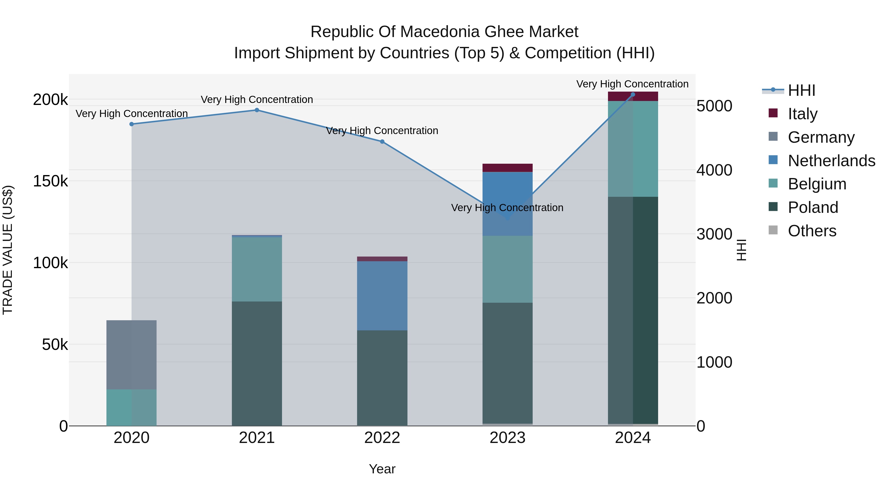 Republic Of Macedonia Ghee Market