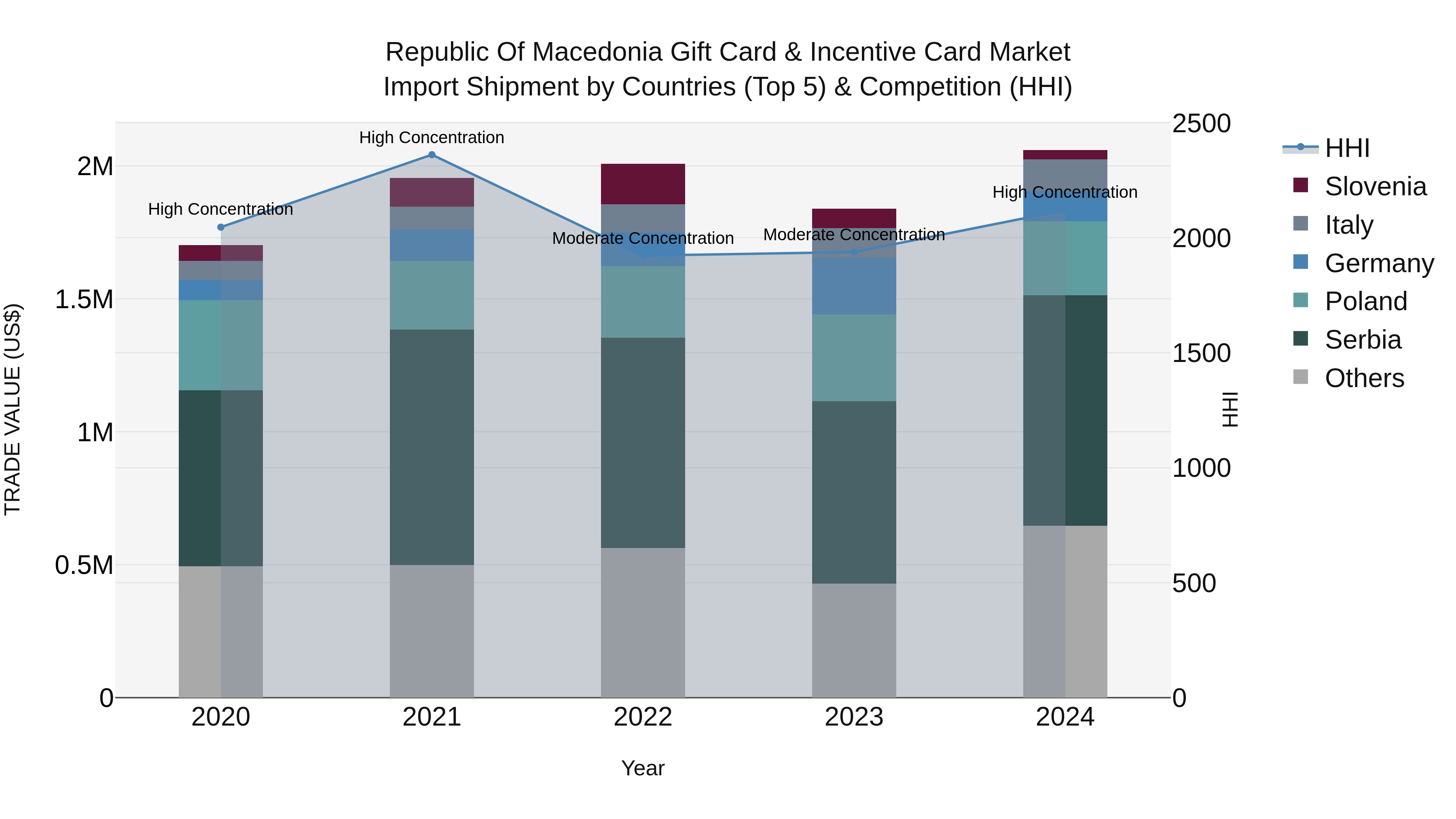 Republic Of Macedonia Gift Card & Incentive Card Market