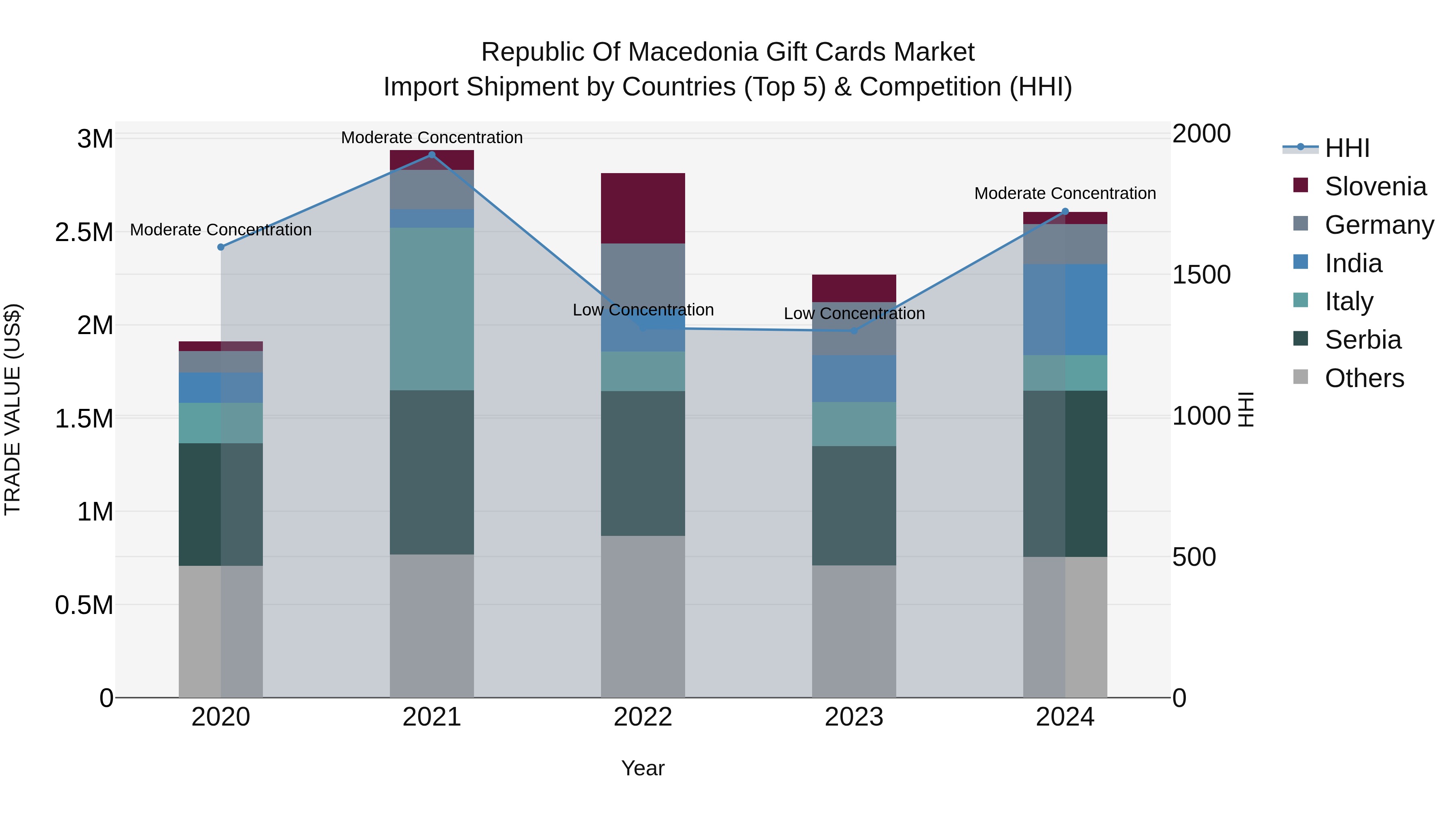 Republic Of Macedonia Gift Cards Market