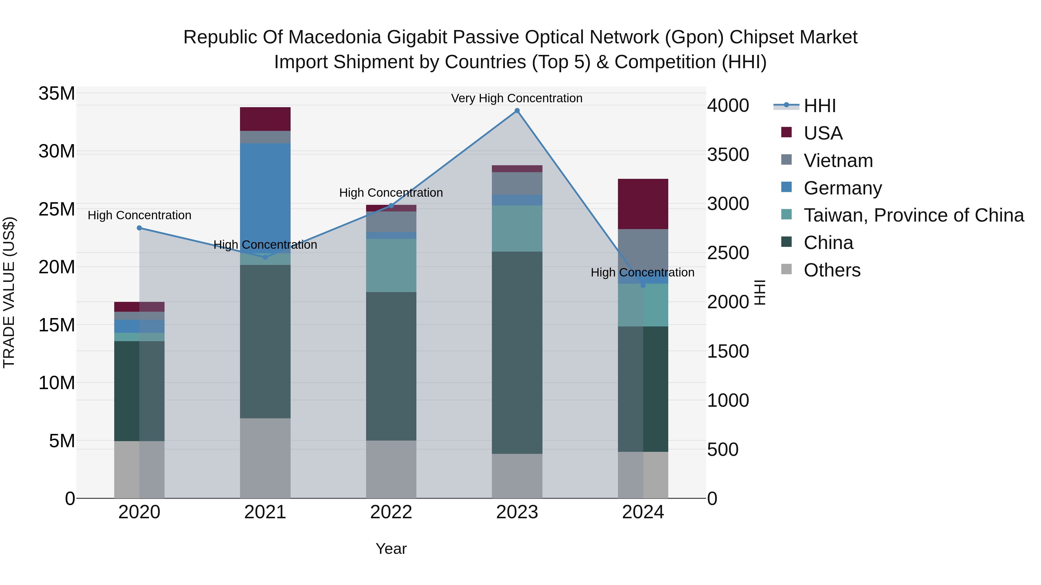 Republic Of Macedonia Gigabit Passive Optical Network Gpon Chipset Market