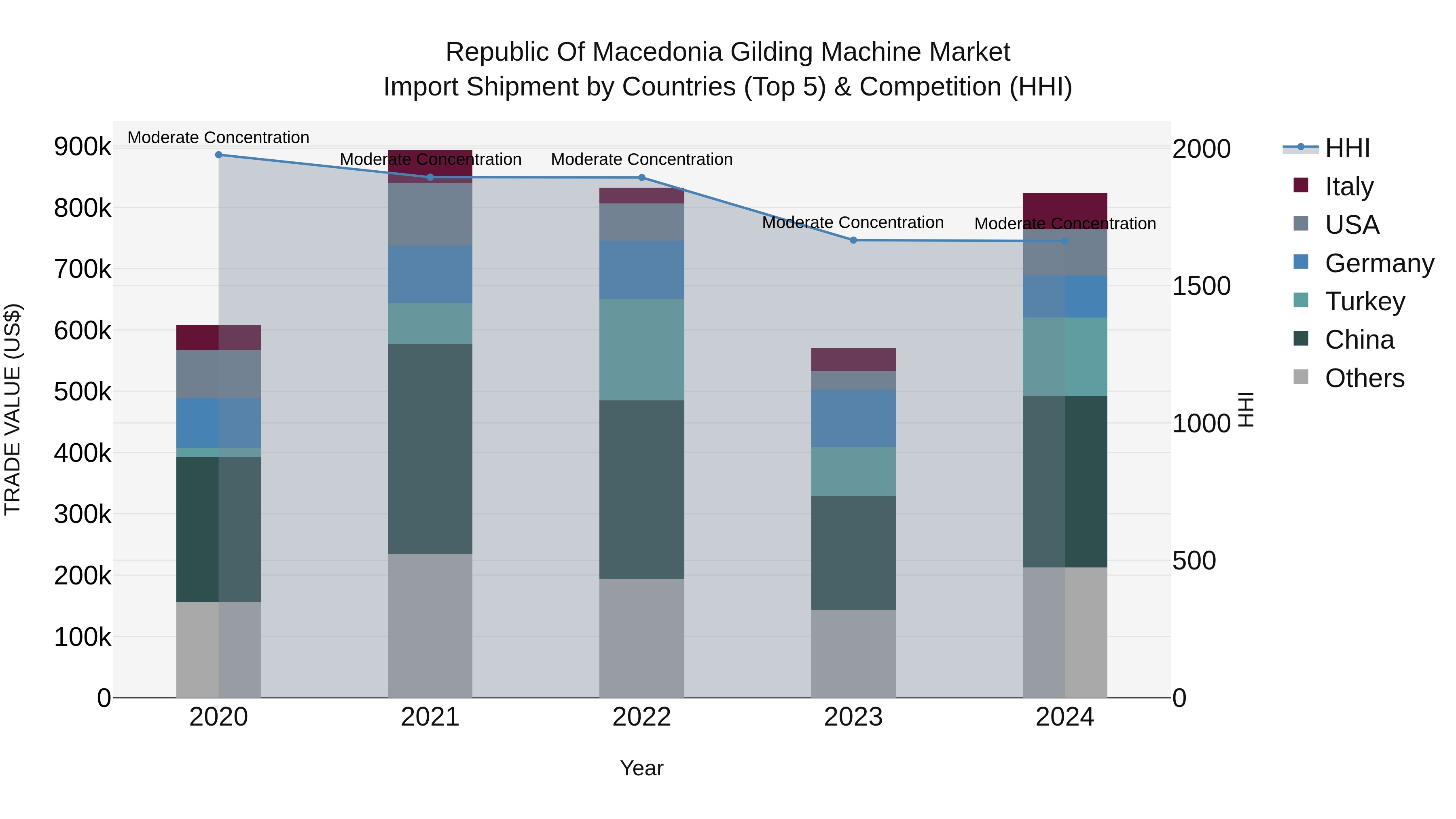 Republic Of Macedonia Gilding Machine Market