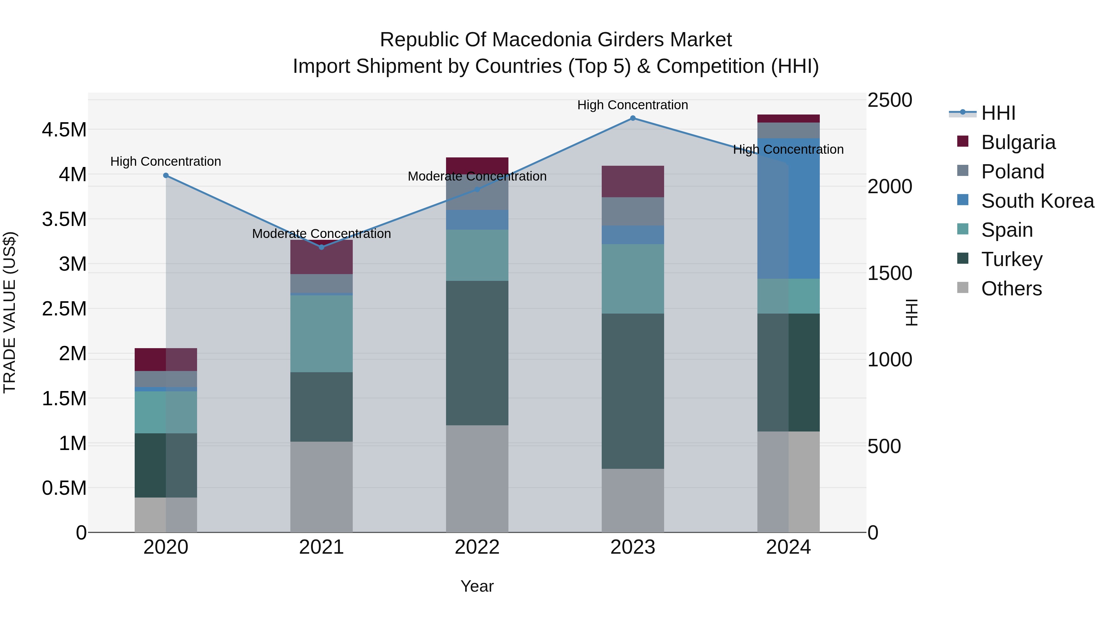 Republic Of Macedonia Girders Market