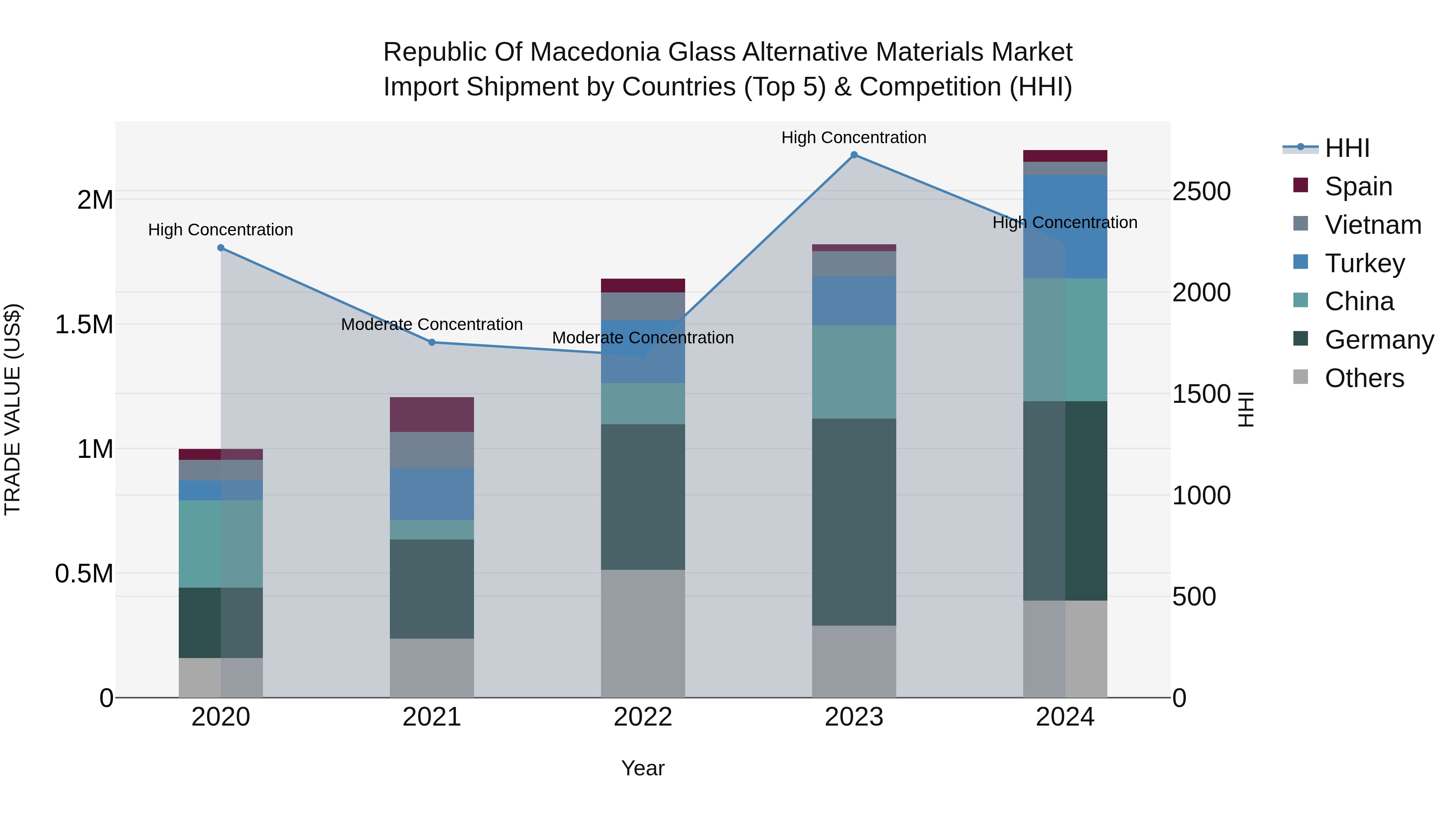 Republic Of Macedonia Glass Alternative Materials Market