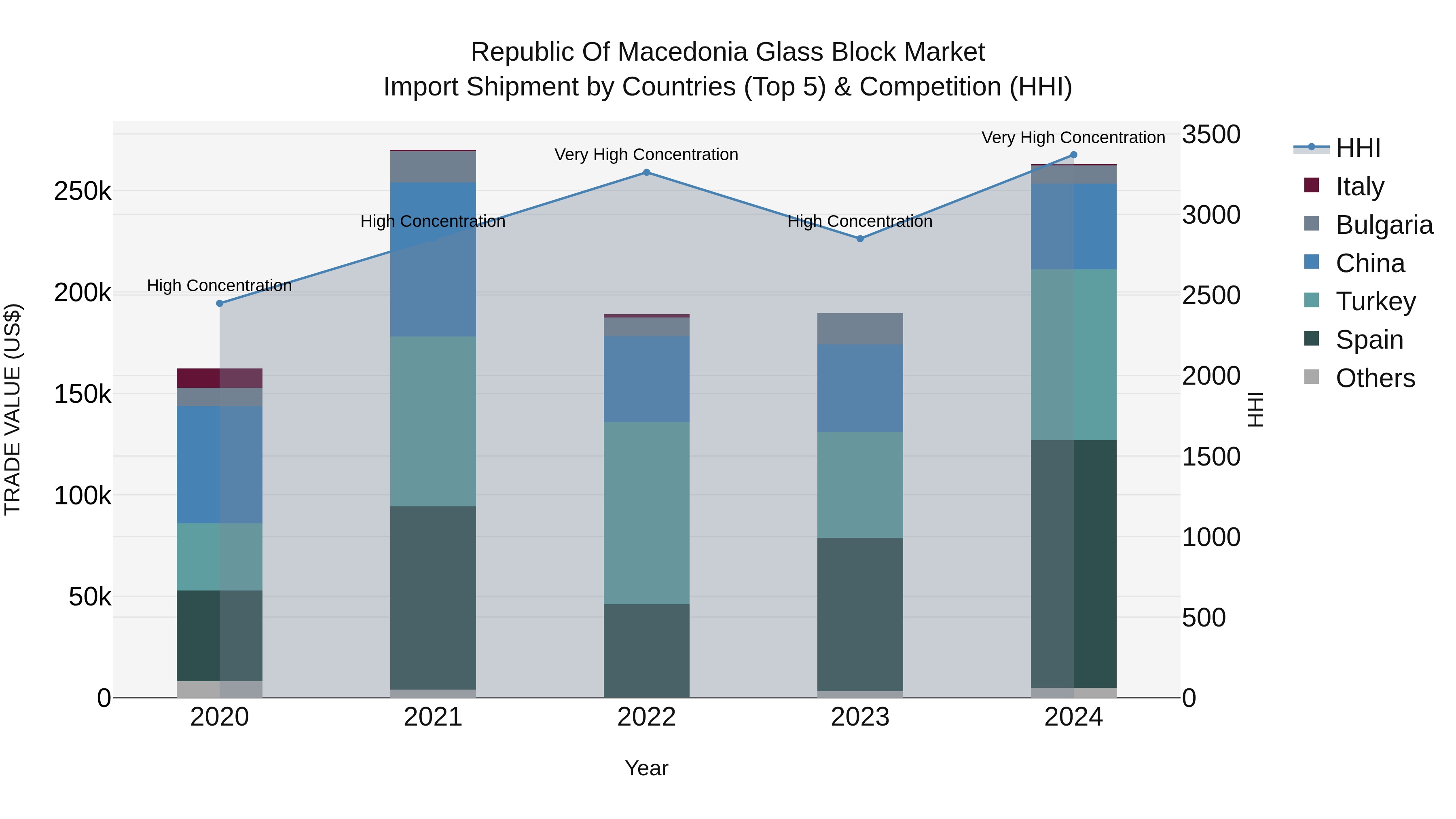 Republic Of Macedonia Glass Block Market