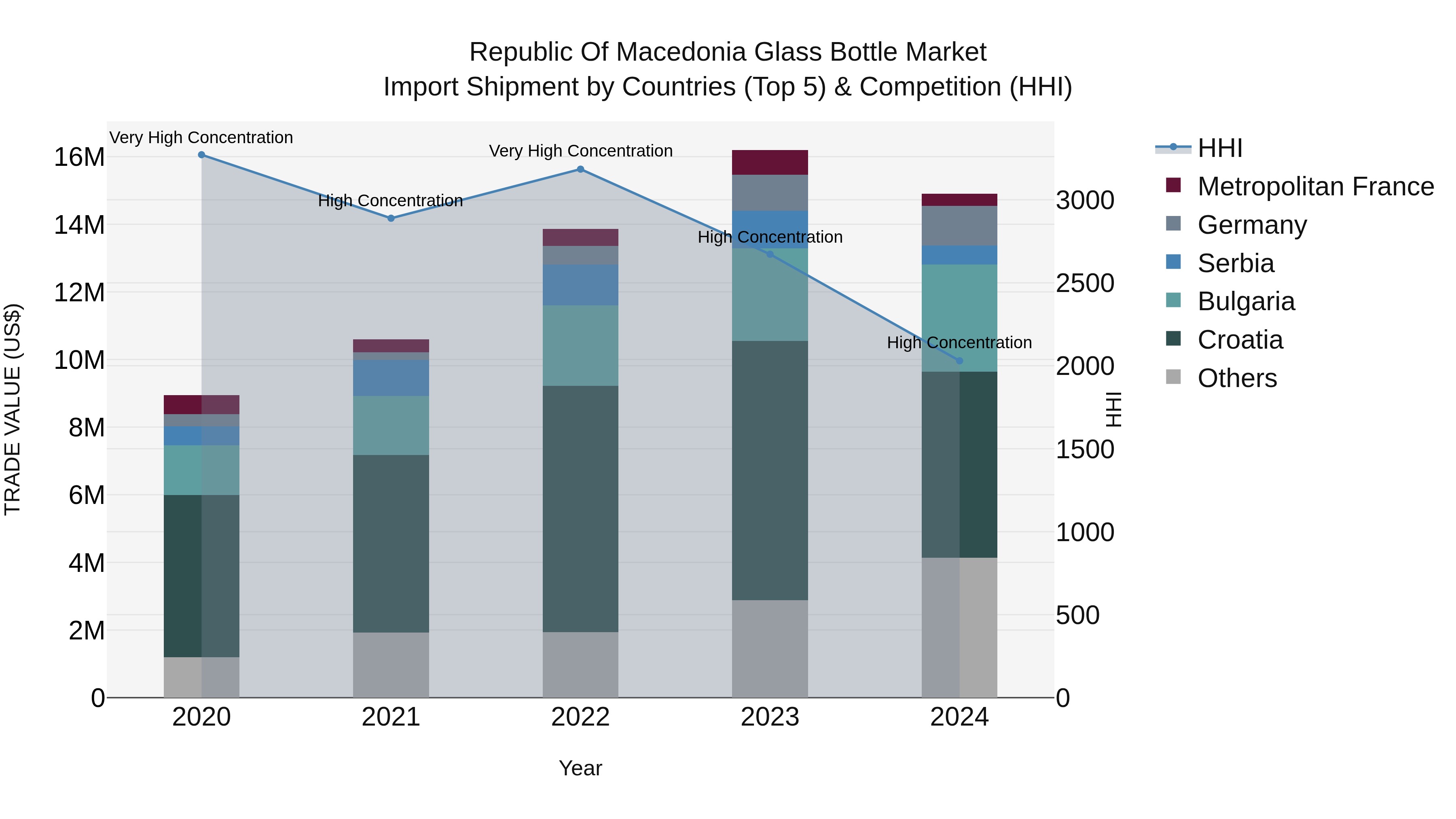 Republic Of Macedonia Glass Bottle Market