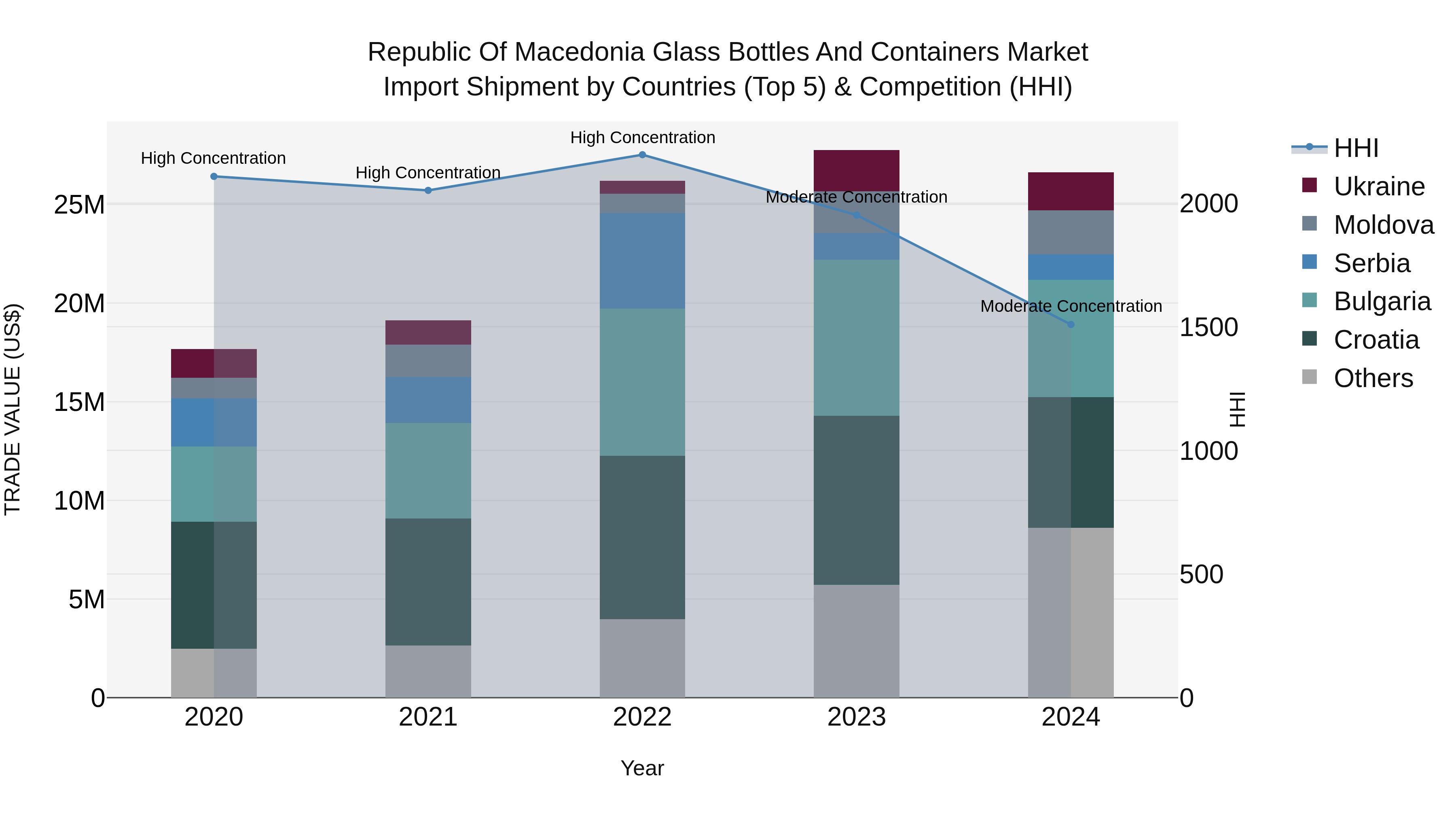 Republic Of Macedonia Glass Bottles And Containers Market