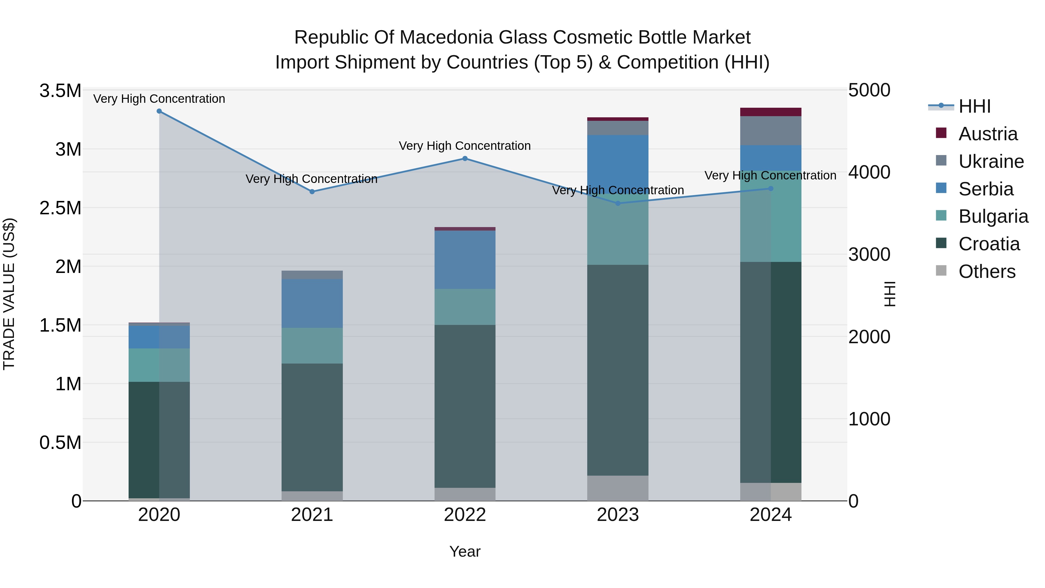 Republic Of Macedonia Glass Cosmetic Bottle Market