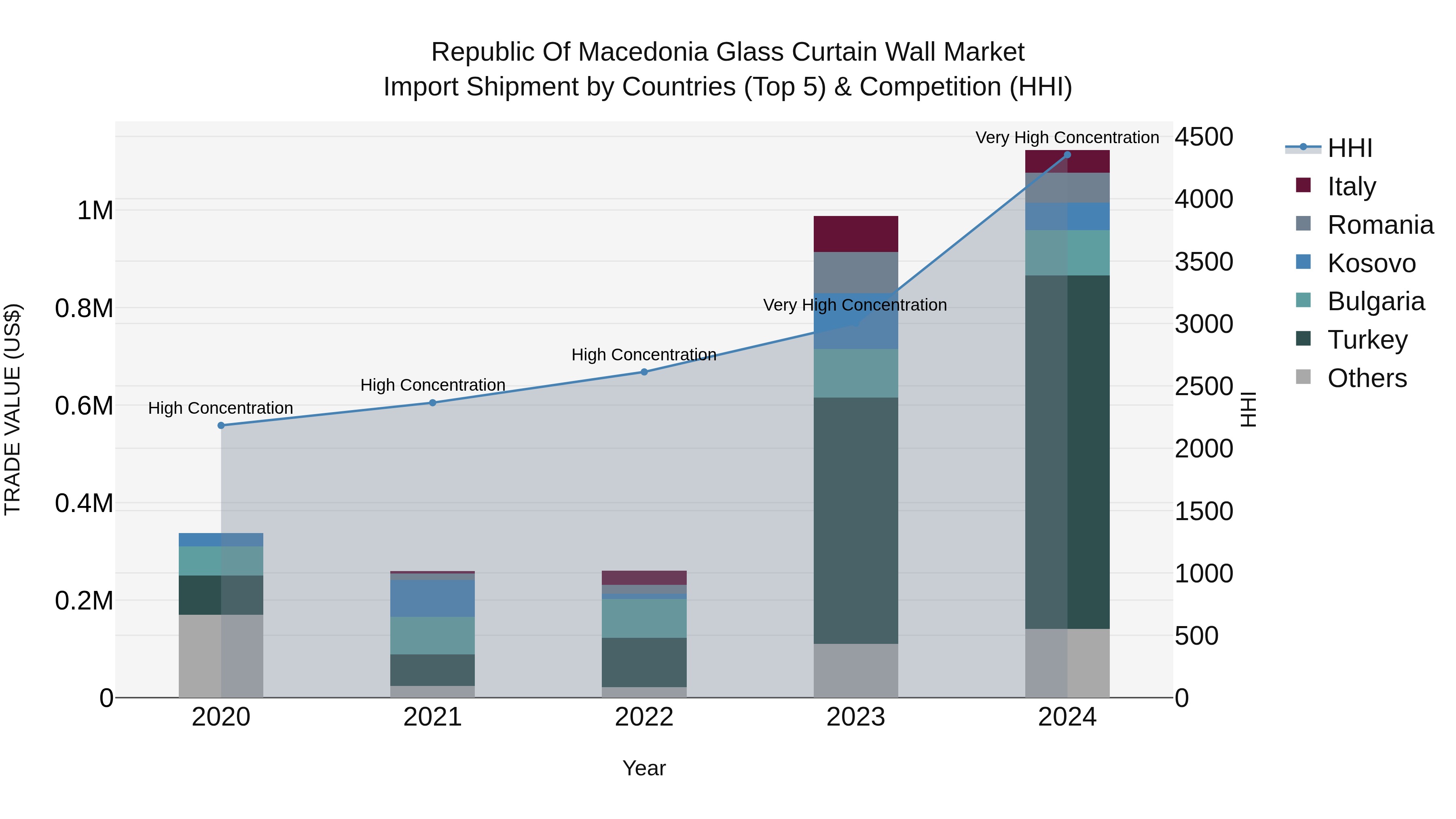 Republic Of Macedonia Glass Curtain Wall Market