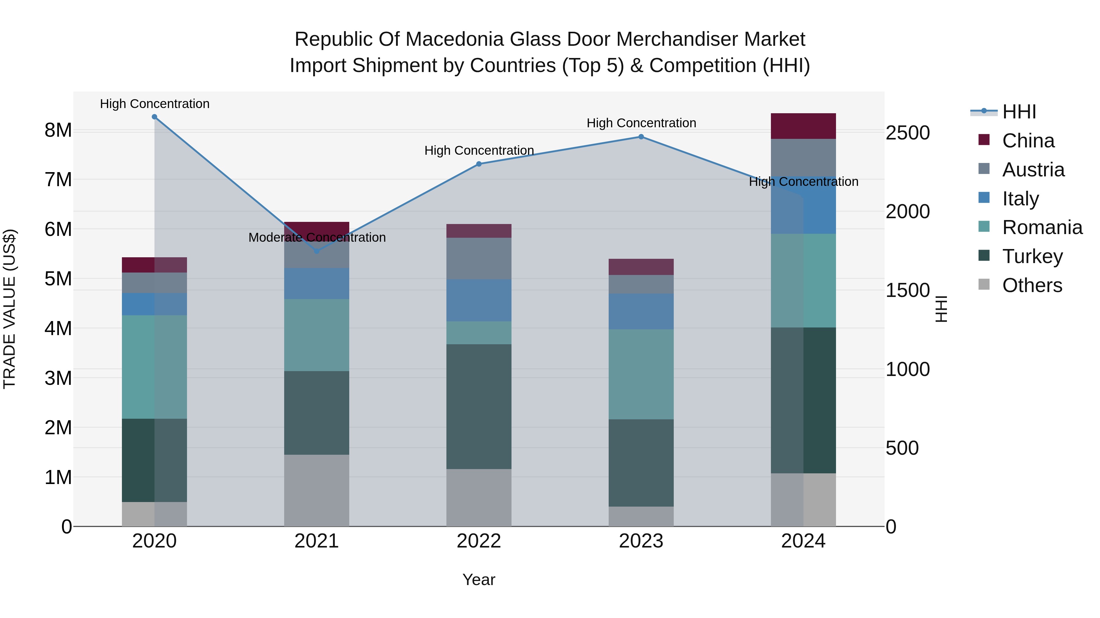 Republic Of Macedonia Glass Door Merchandiser Market