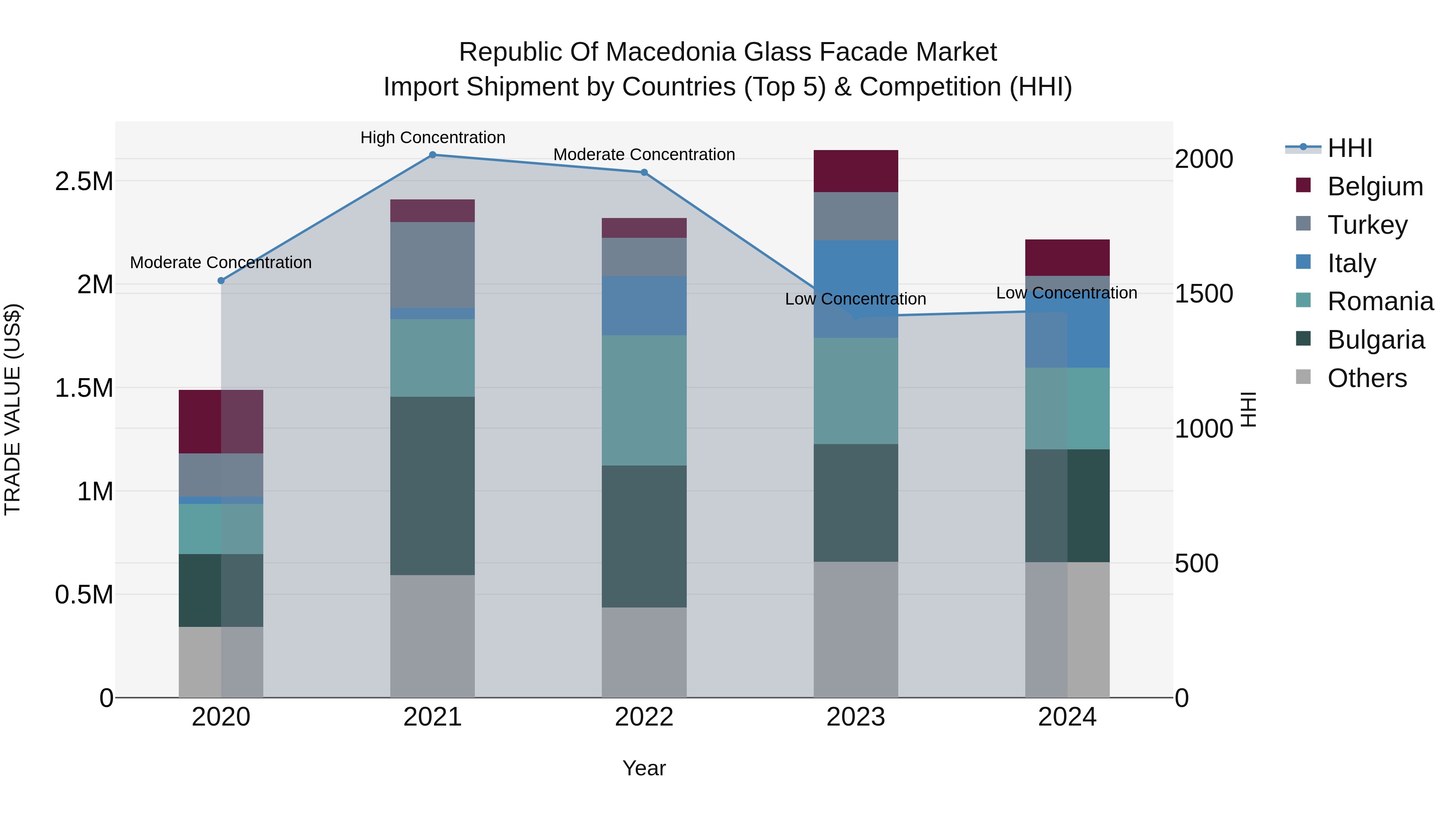 Republic Of Macedonia Glass Facade Market