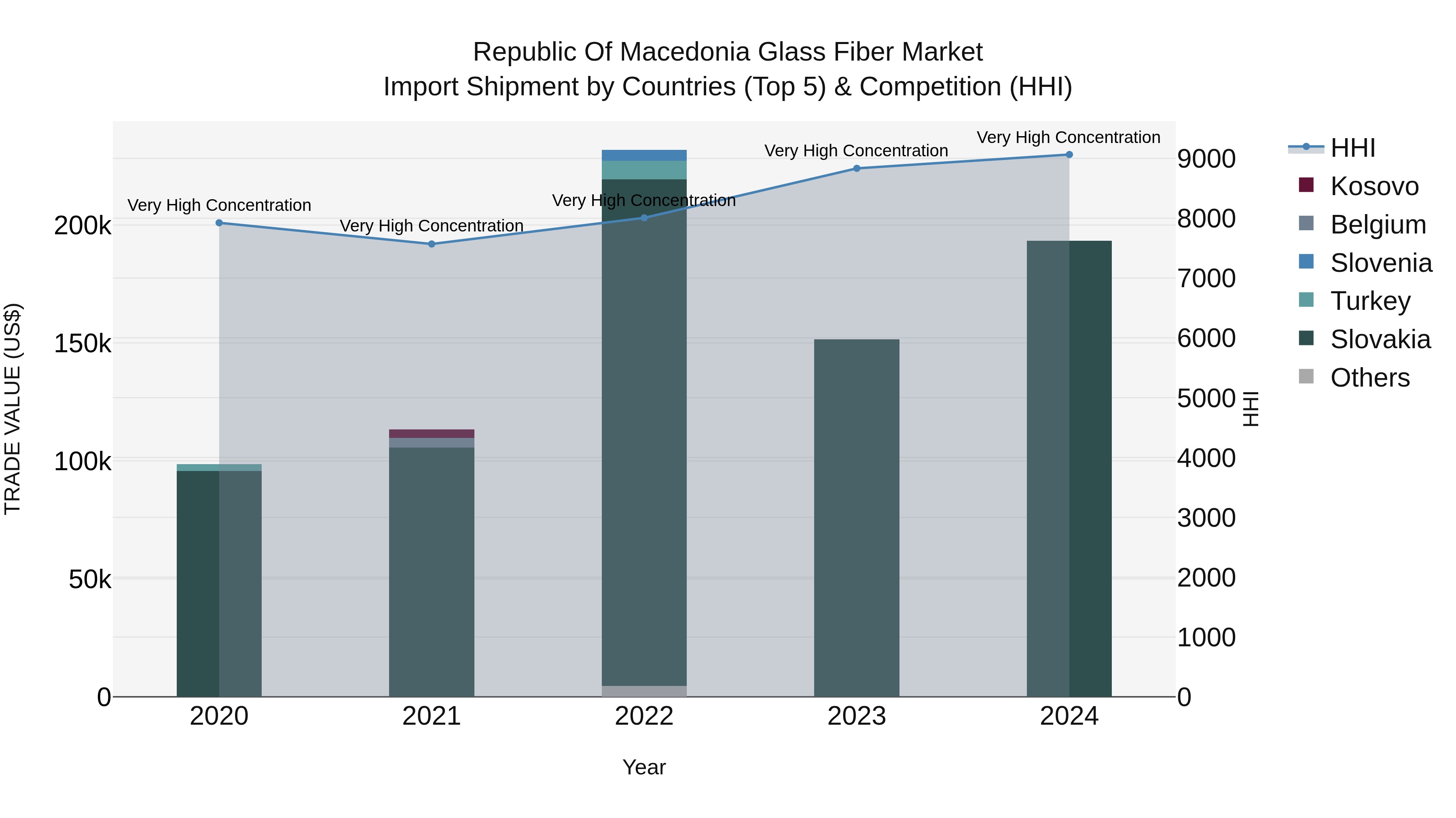 Republic Of Macedonia Glass Fiber Market
