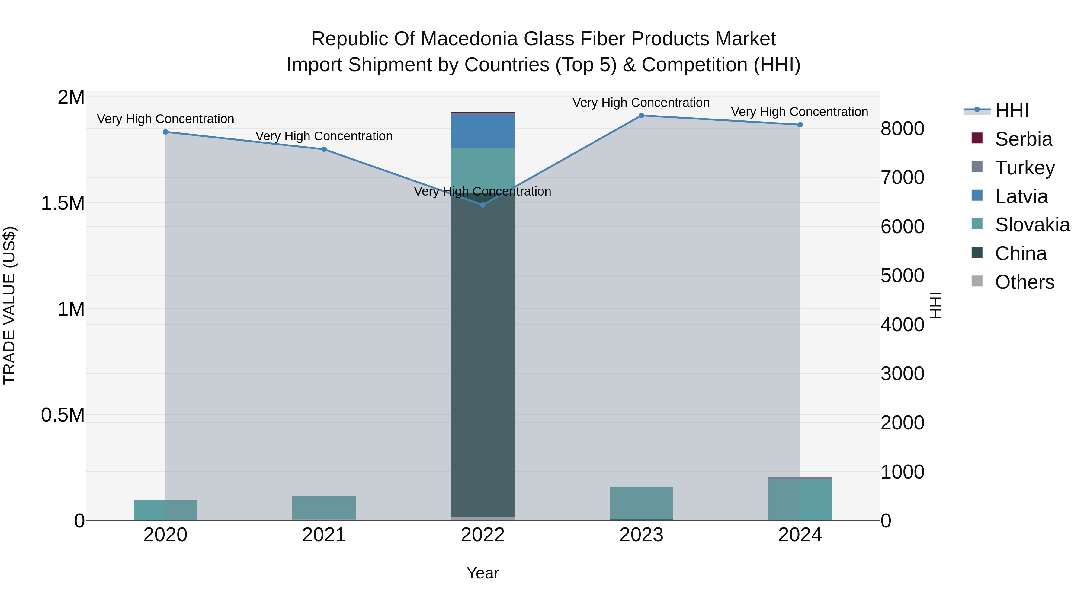 Republic Of Macedonia Glass Fiber Products Market