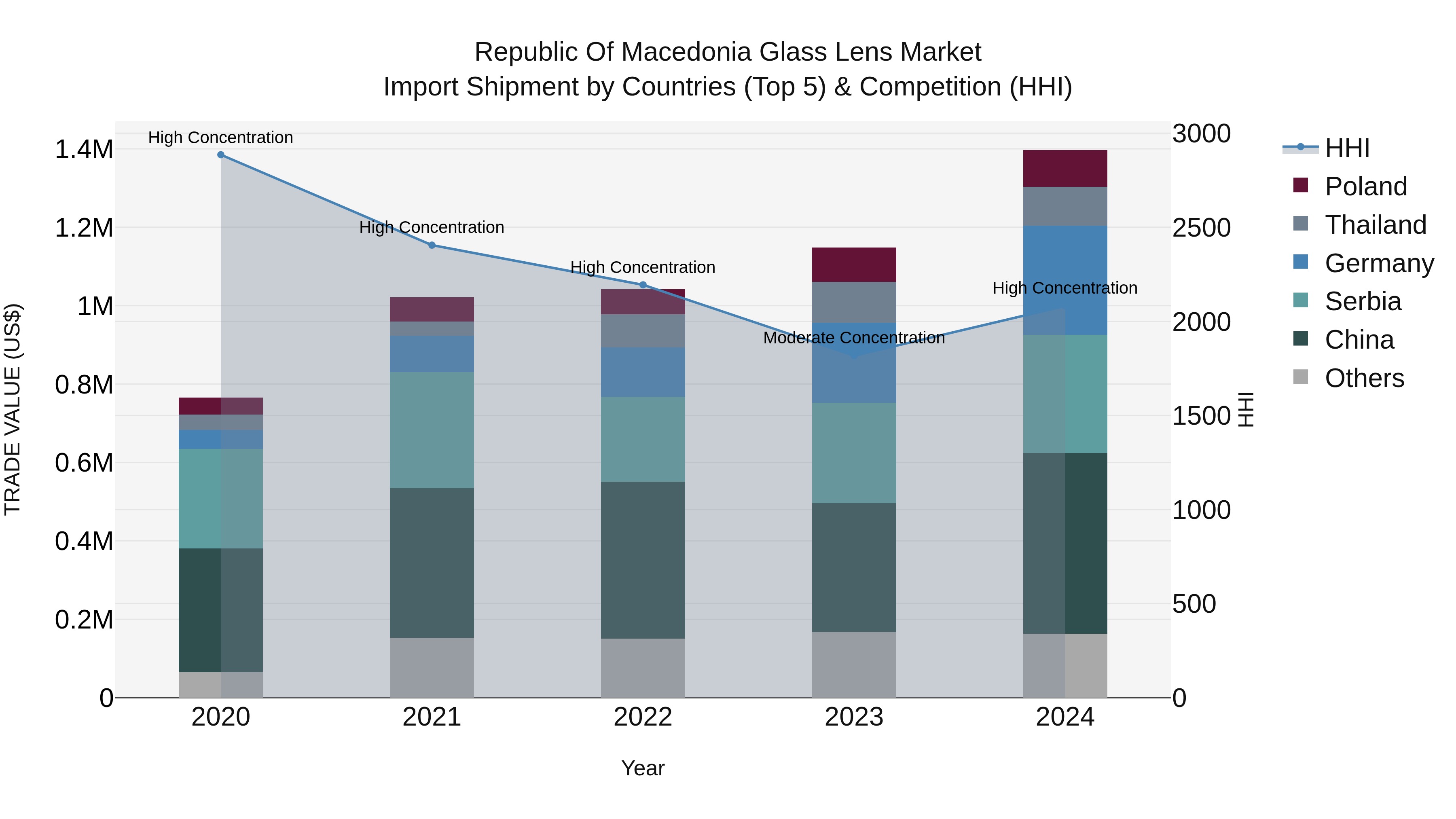 Republic Of Macedonia Glass Lens Market