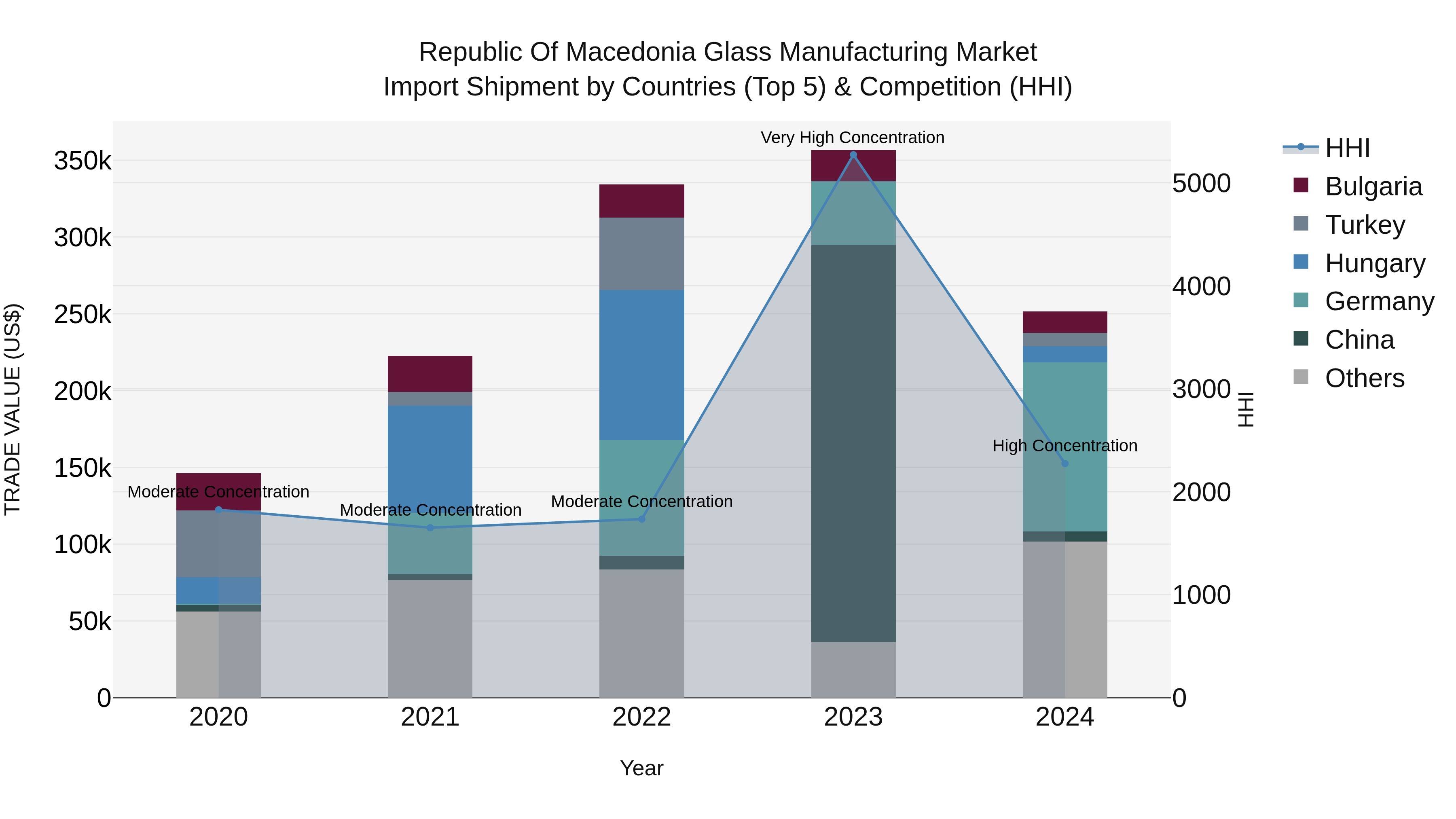 Republic Of Macedonia Glass Manufacturing Market