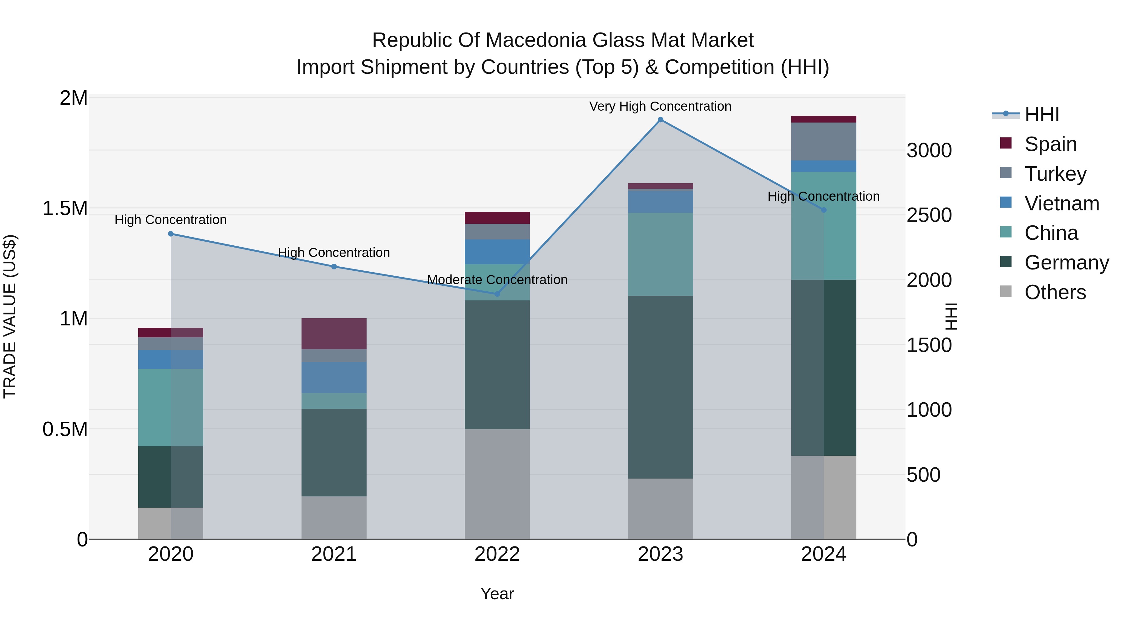 Republic Of Macedonia Glass Mat Market