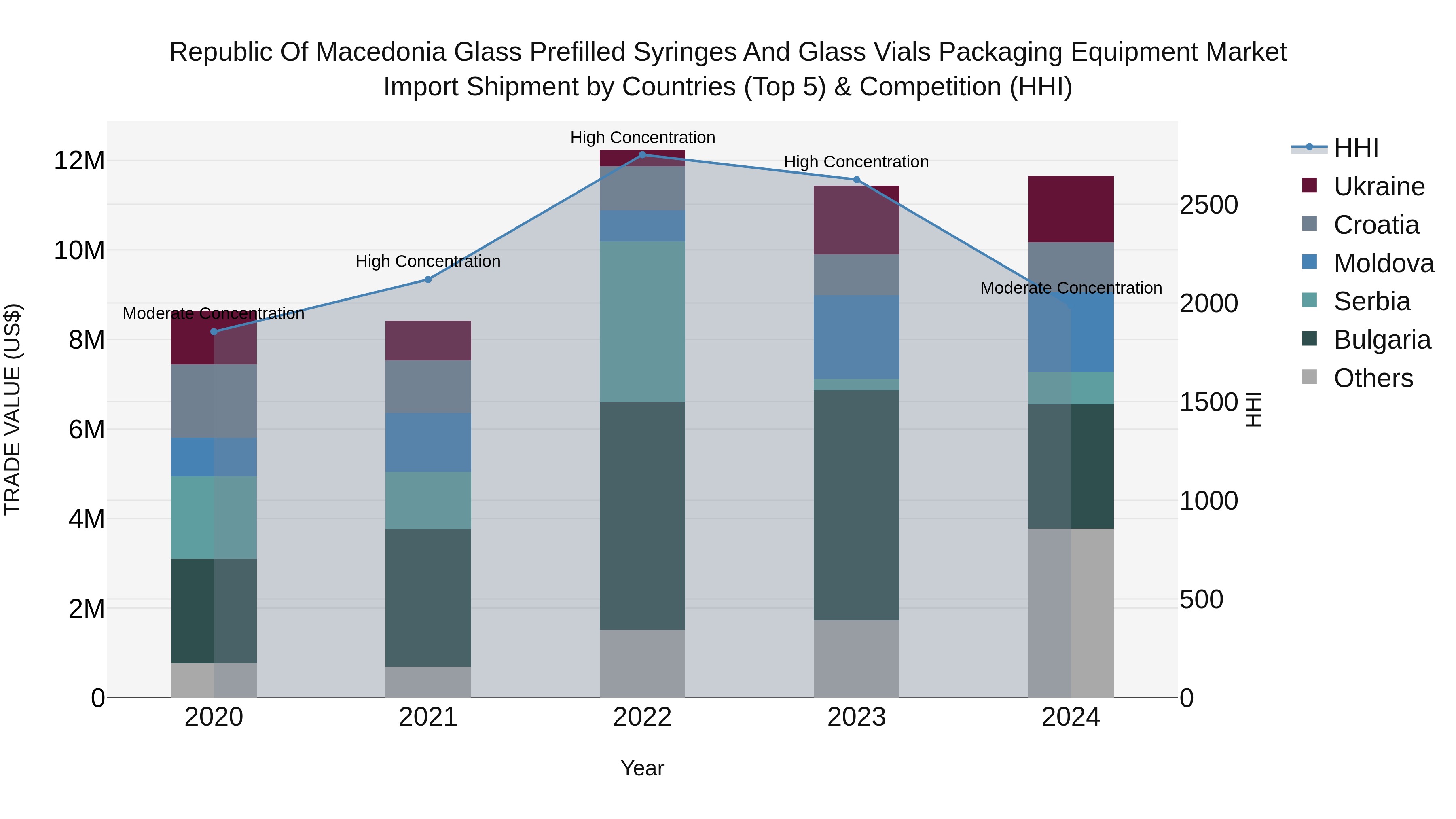 Republic Of Macedonia Glass Prefilled Syringes And Glass Vials Packaging Equipment Market