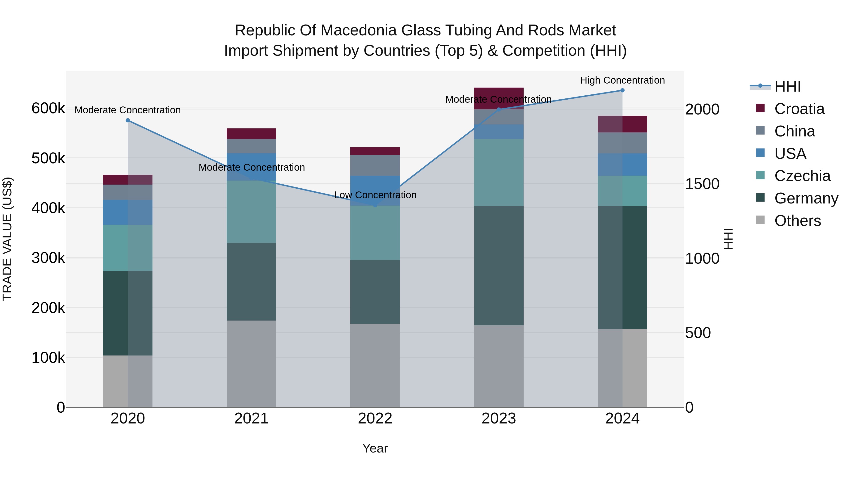 Republic Of Macedonia Glass Tubing And Rods Market