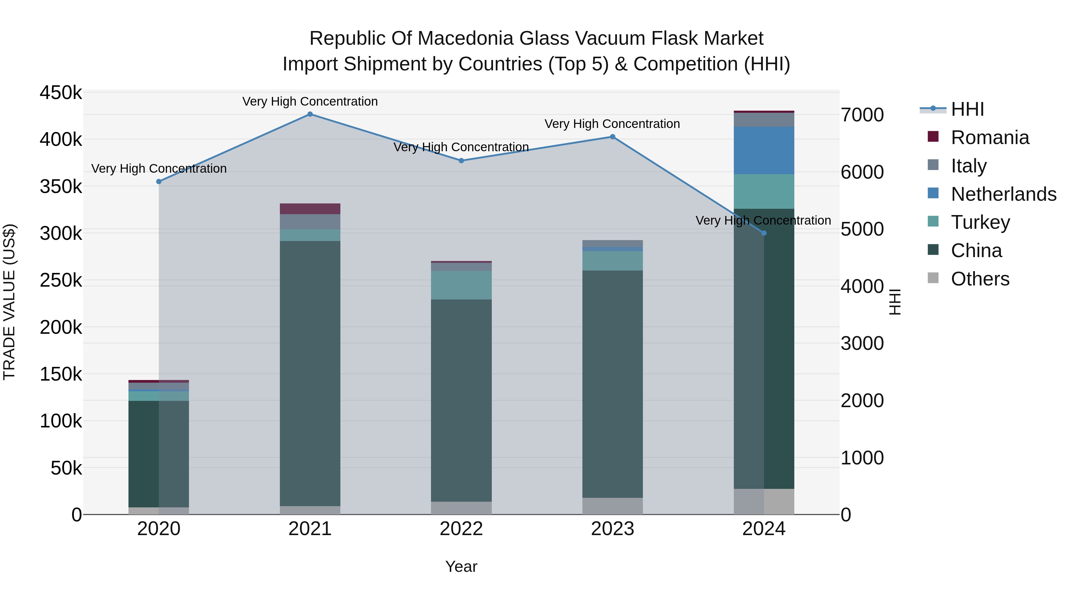 Republic Of Macedonia Glass Vacuum Flask Market