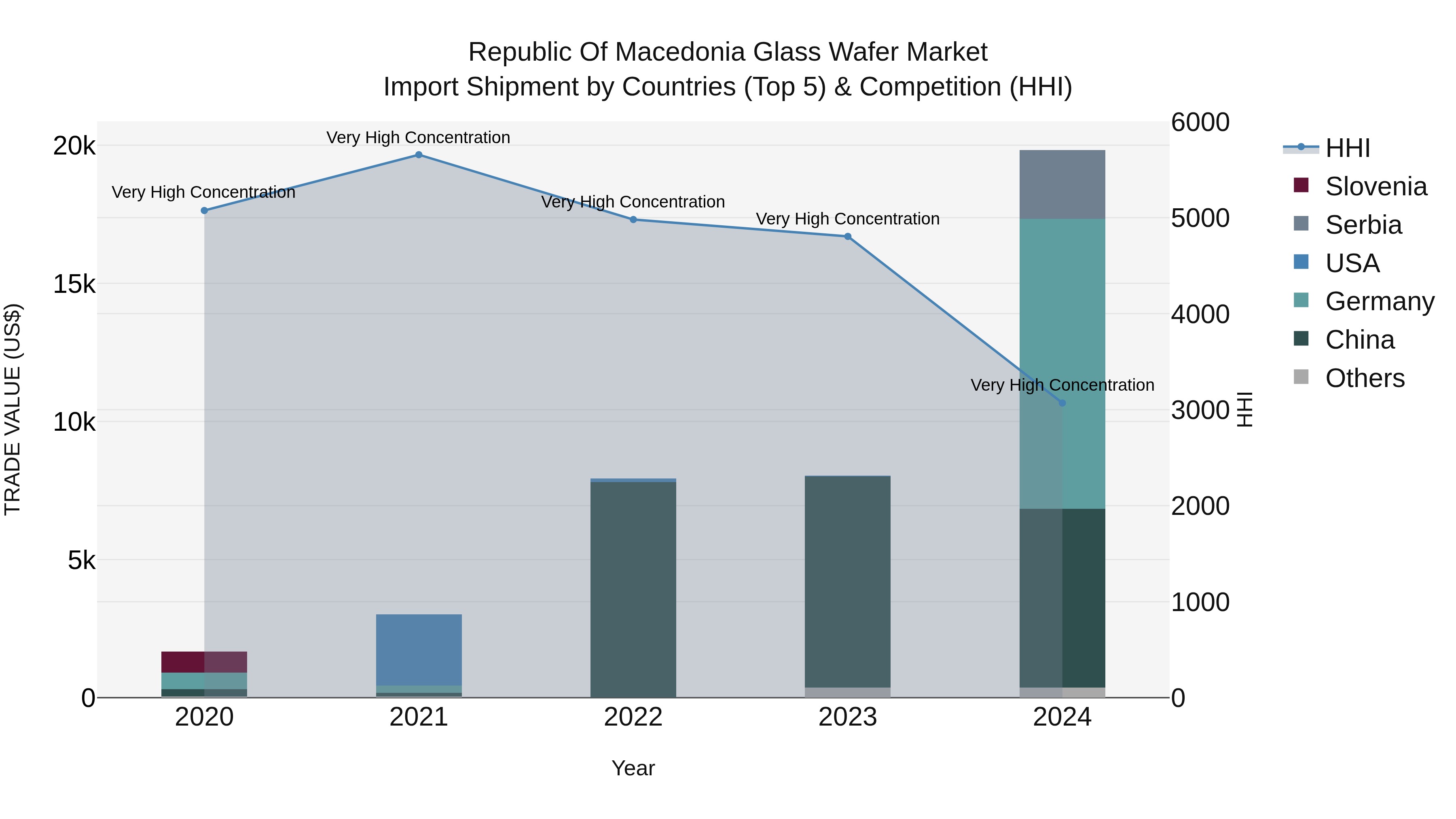 Republic Of Macedonia Glass Wafer Market
