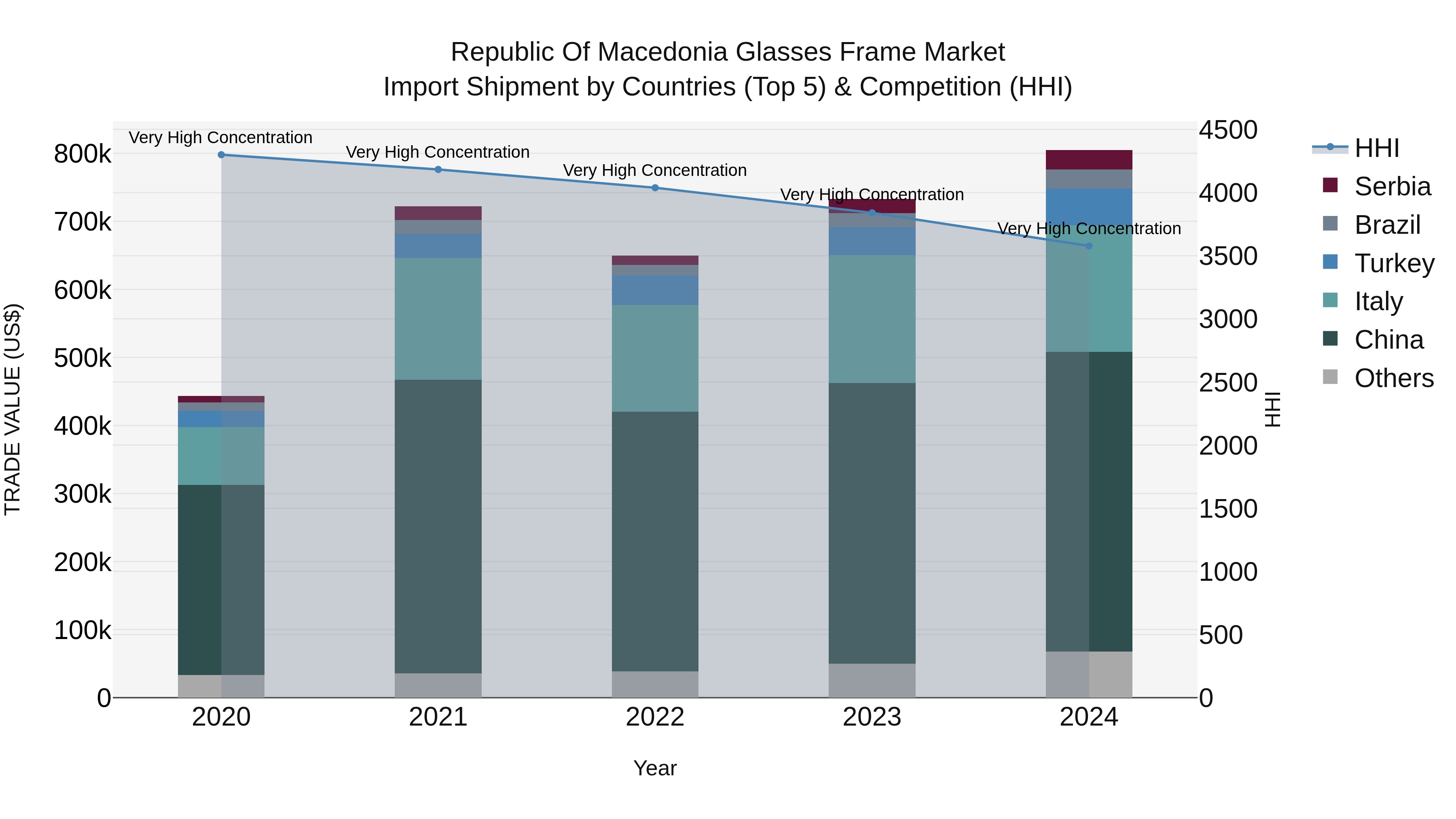 Republic Of Macedonia Glasses Frame Market