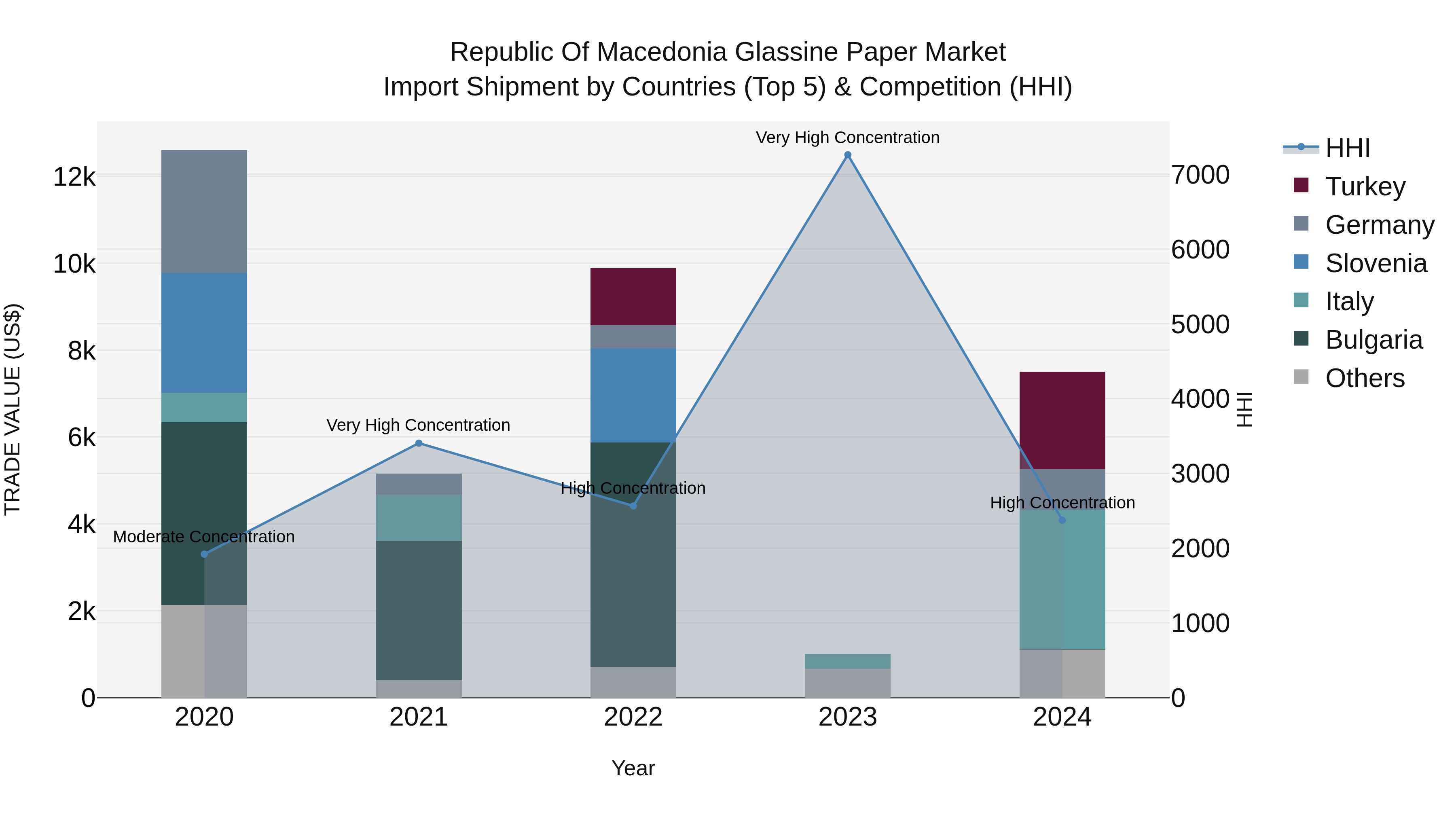 Republic Of Macedonia Glassine Paper Market