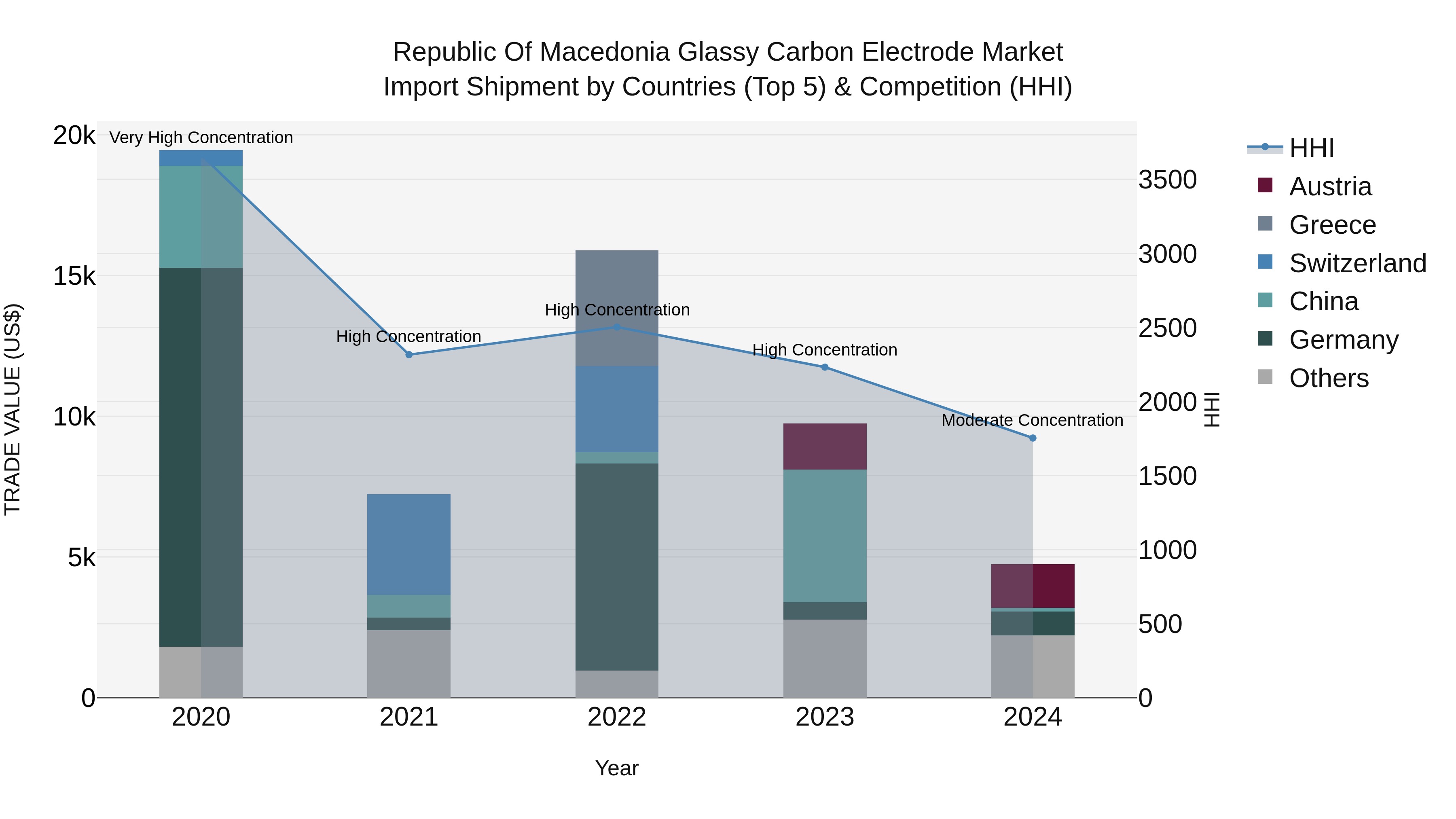 Republic Of Macedonia Glassy Carbon Electrode Market