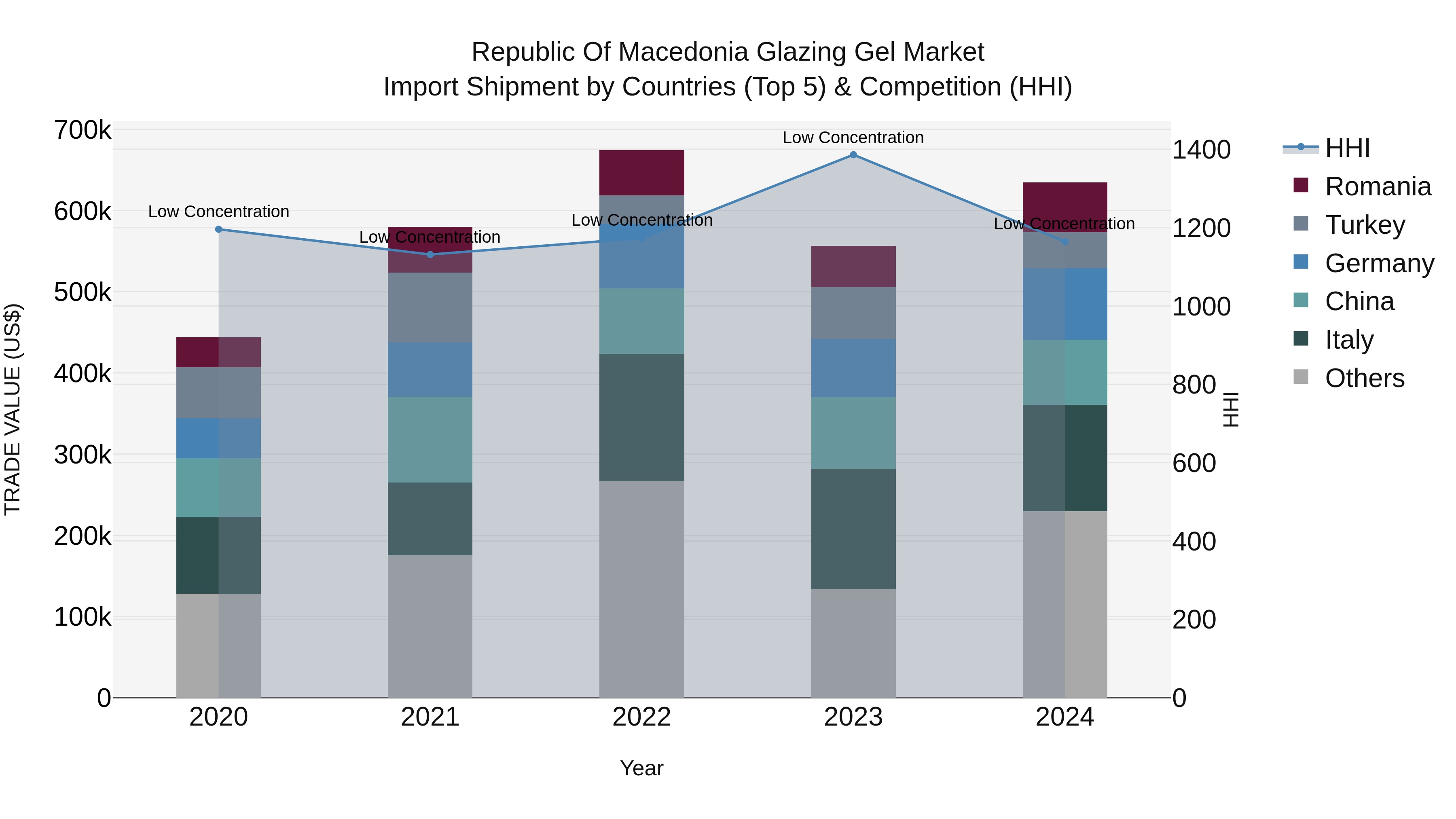 Republic Of Macedonia Glazing Gel Market